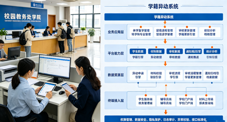 学籍异动系统：校园学籍规范化管理解决方案(图2)