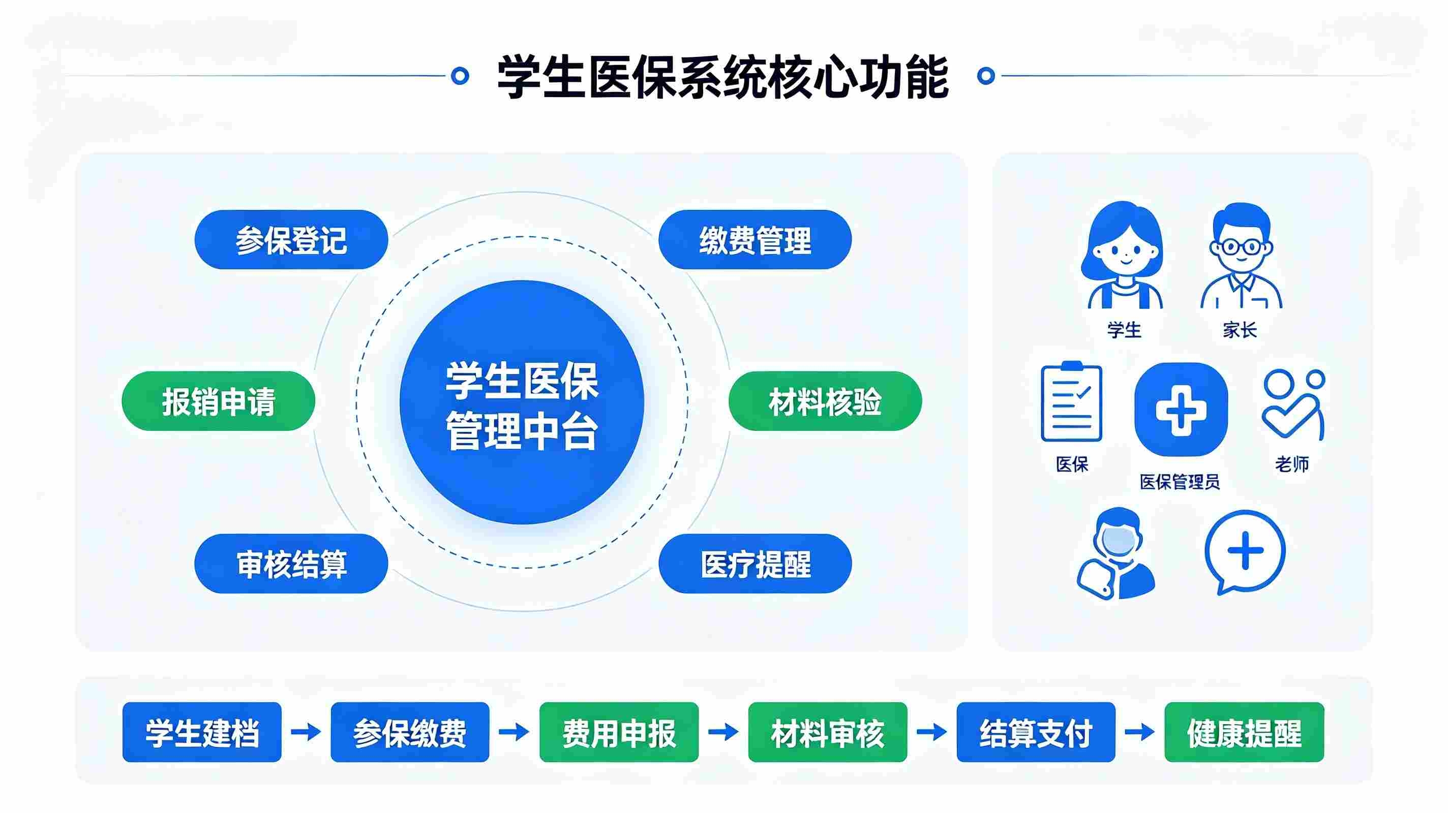 学生医保系统：校园参保登记，就医报销与智能预警数字化管理平台(图3)