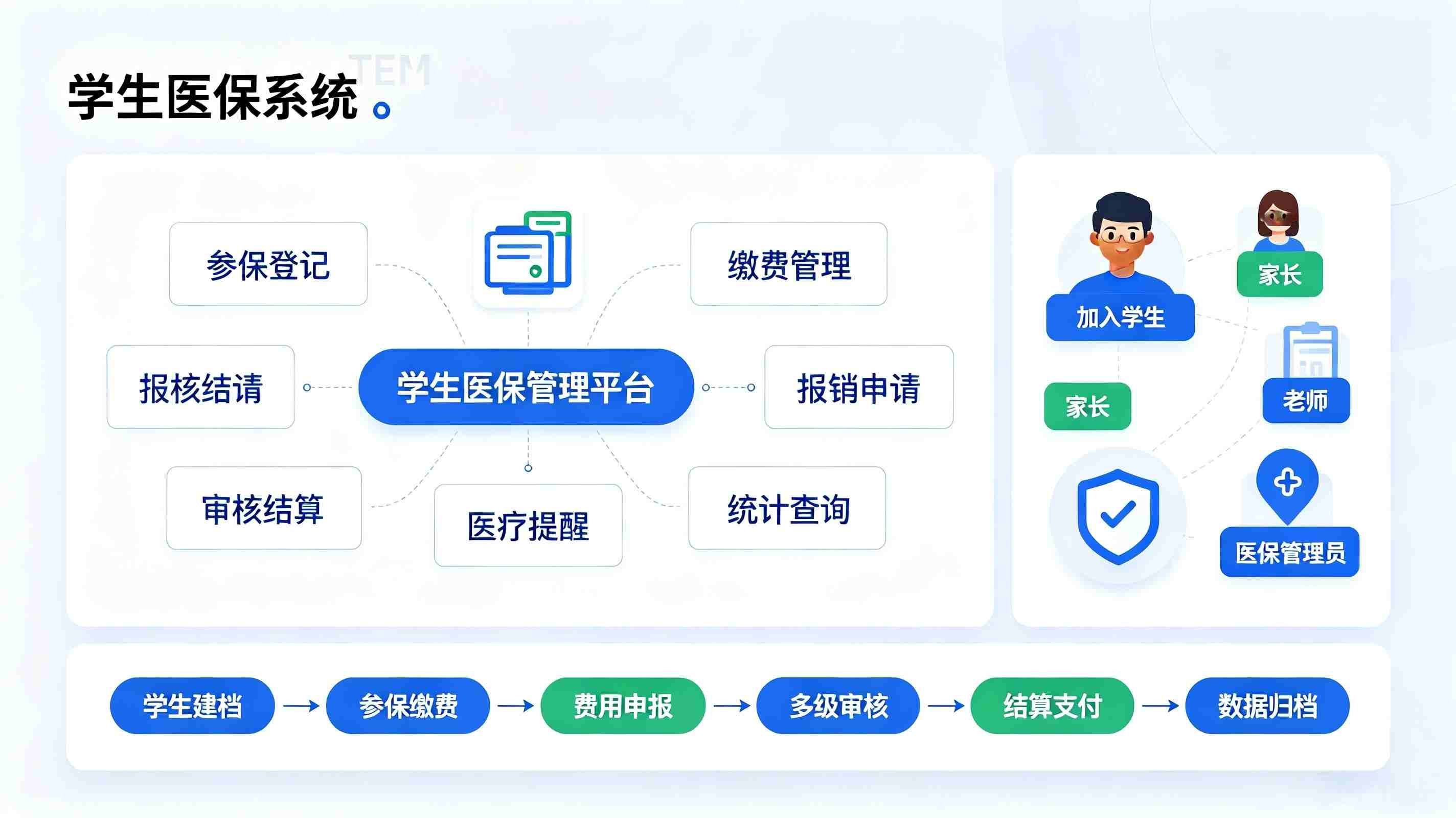 学生医保系统：校园参保登记，就医报销与智能预警数字化管理平台(图2)
