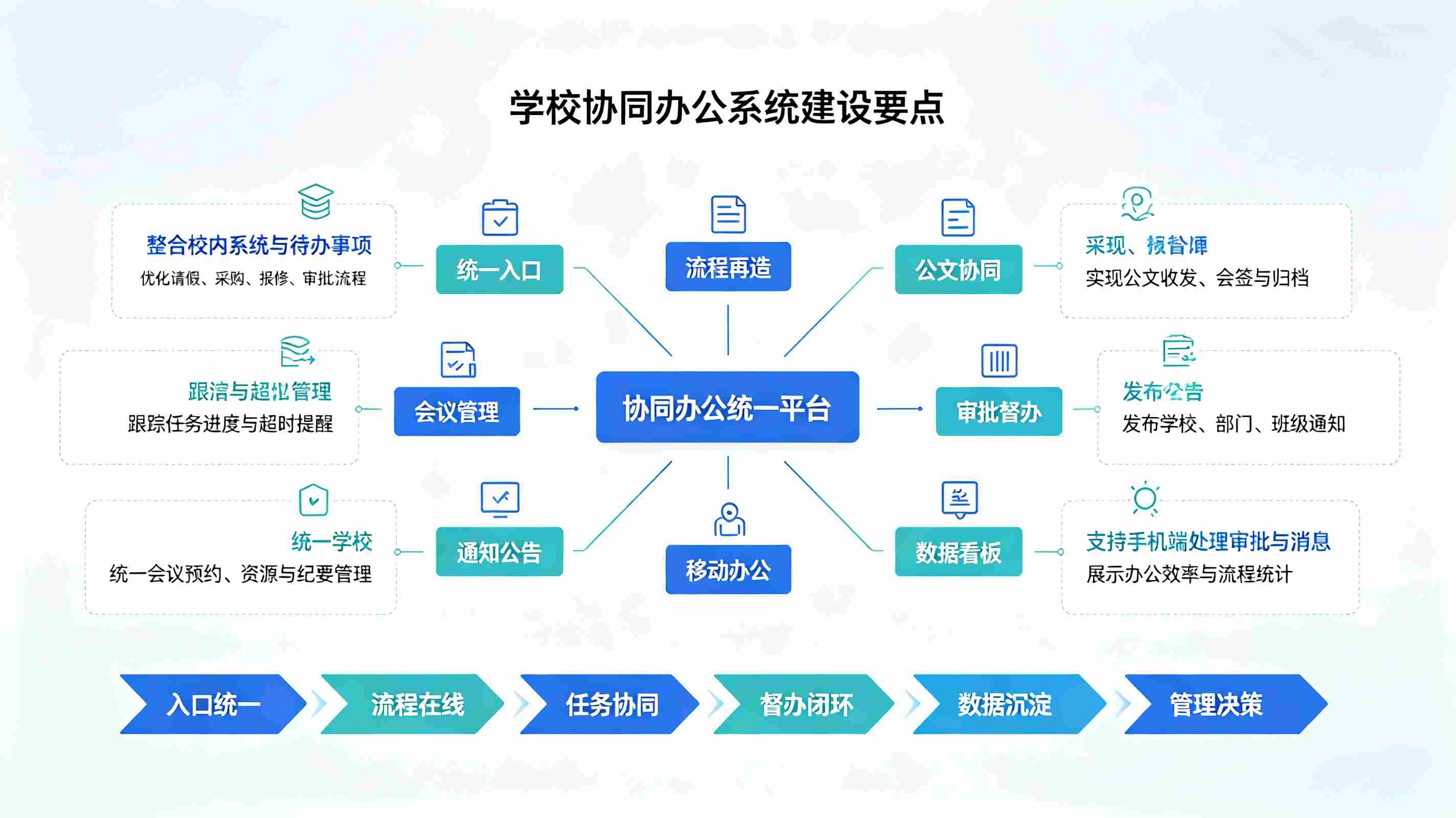 学校协同办公系统建设要点:智慧校园一体化建设指南(图1) 学校协同办公系统建设要点:智慧校园一体化建设指南(图1)