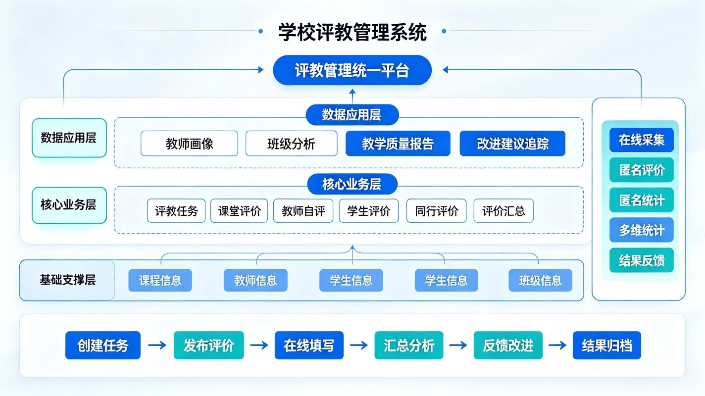 学校评教管理系统：师生问卷调查，自定义题库与数据报表数字化平台(图2)