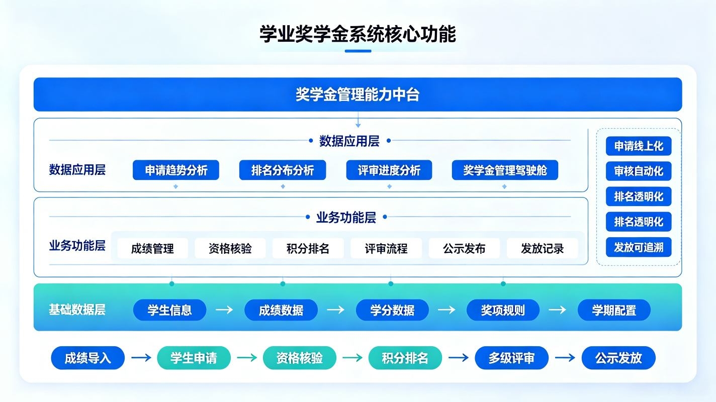 学业奖学金系统：校园奖学金规则管理与审批归档数字化平台(图2)