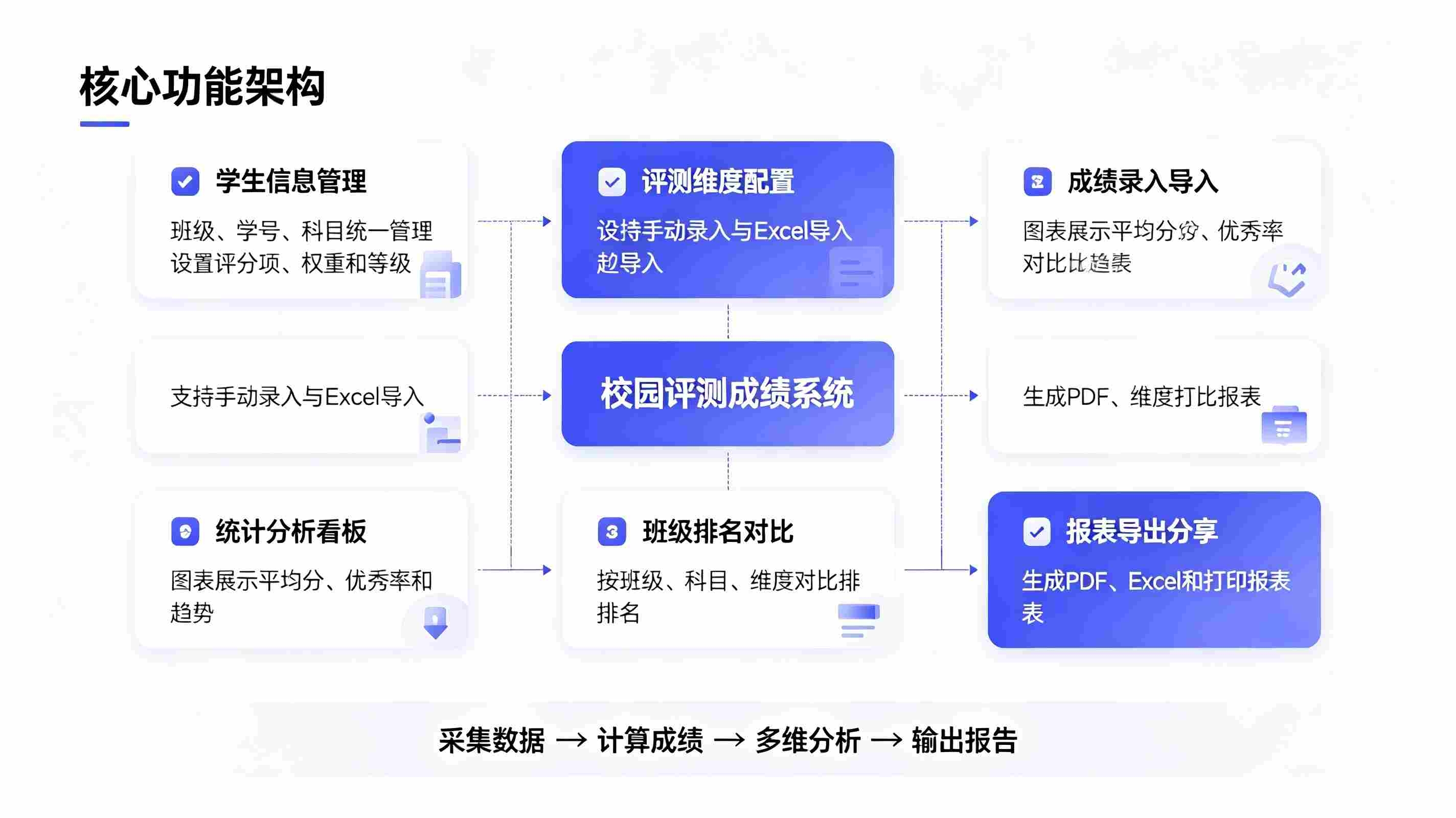 校园评测成绩系统：自动生成评测成绩，精准可视化考评数据(图2)