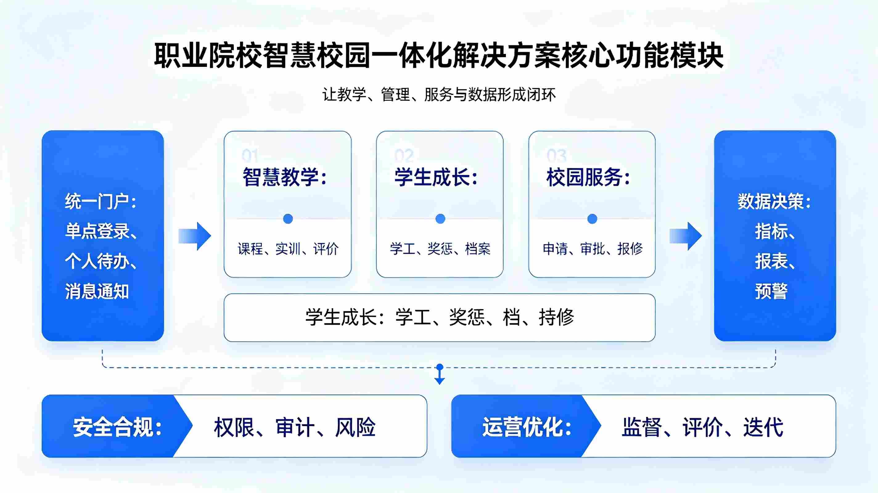 职业院校智慧校园一体化解决方案：打造全场景智慧办学生态(图3)