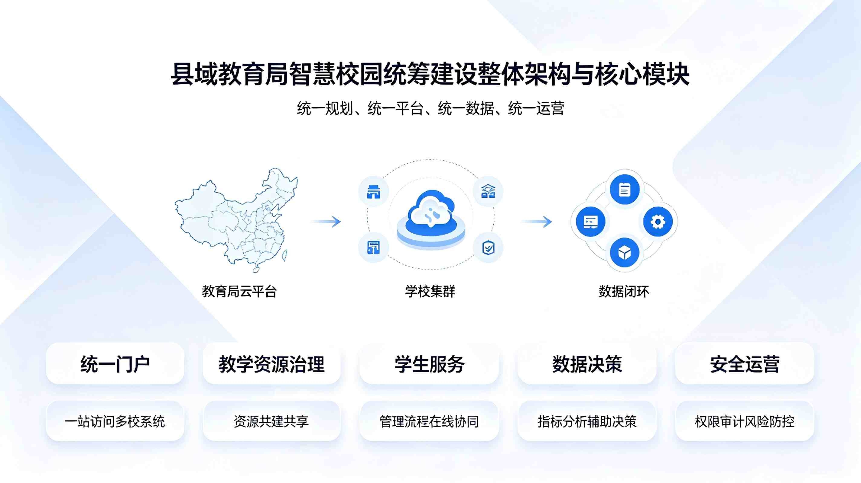 县域教育局智慧校园统筹建设方案(图3)