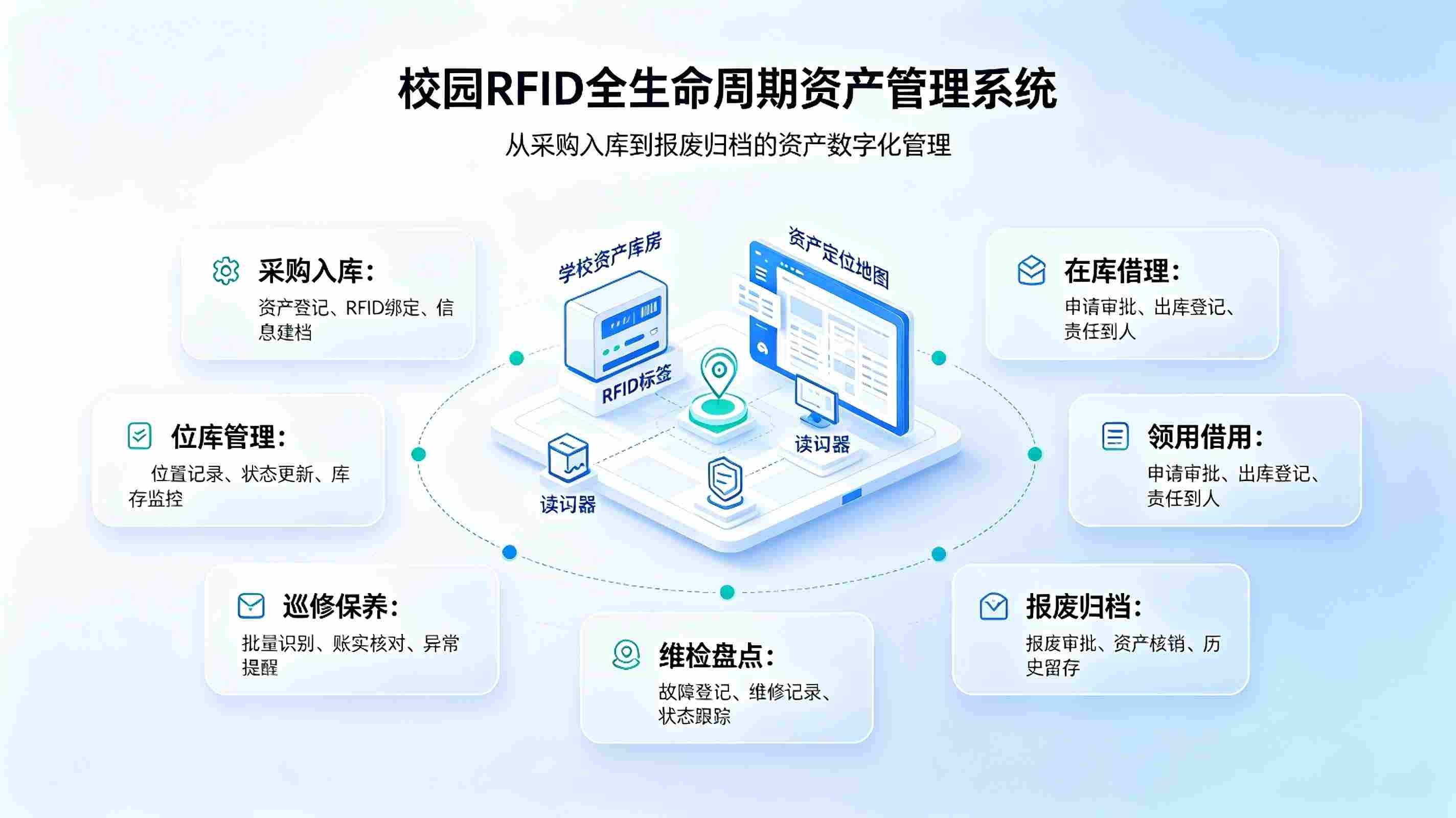 RFID全生命周期资产管理系统：解决学校资产账实不符与盘点难方案