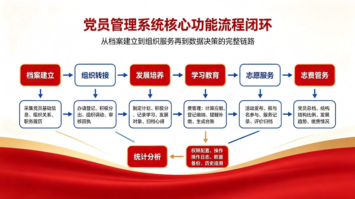 党员管理系统：校园党务信息化与党费收缴、理论学习一体化方案(图2)