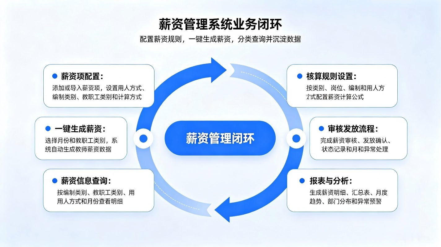 薪资管理系统：教职工薪资项目配置与自动核算解决方案