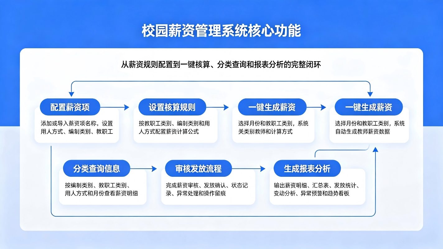 校园薪资管理系统:教职工薪资项目配置与自动核算解决方案(图3) 薪资管理系统:教职工薪资项目配置与自动核算解决方案(图3)