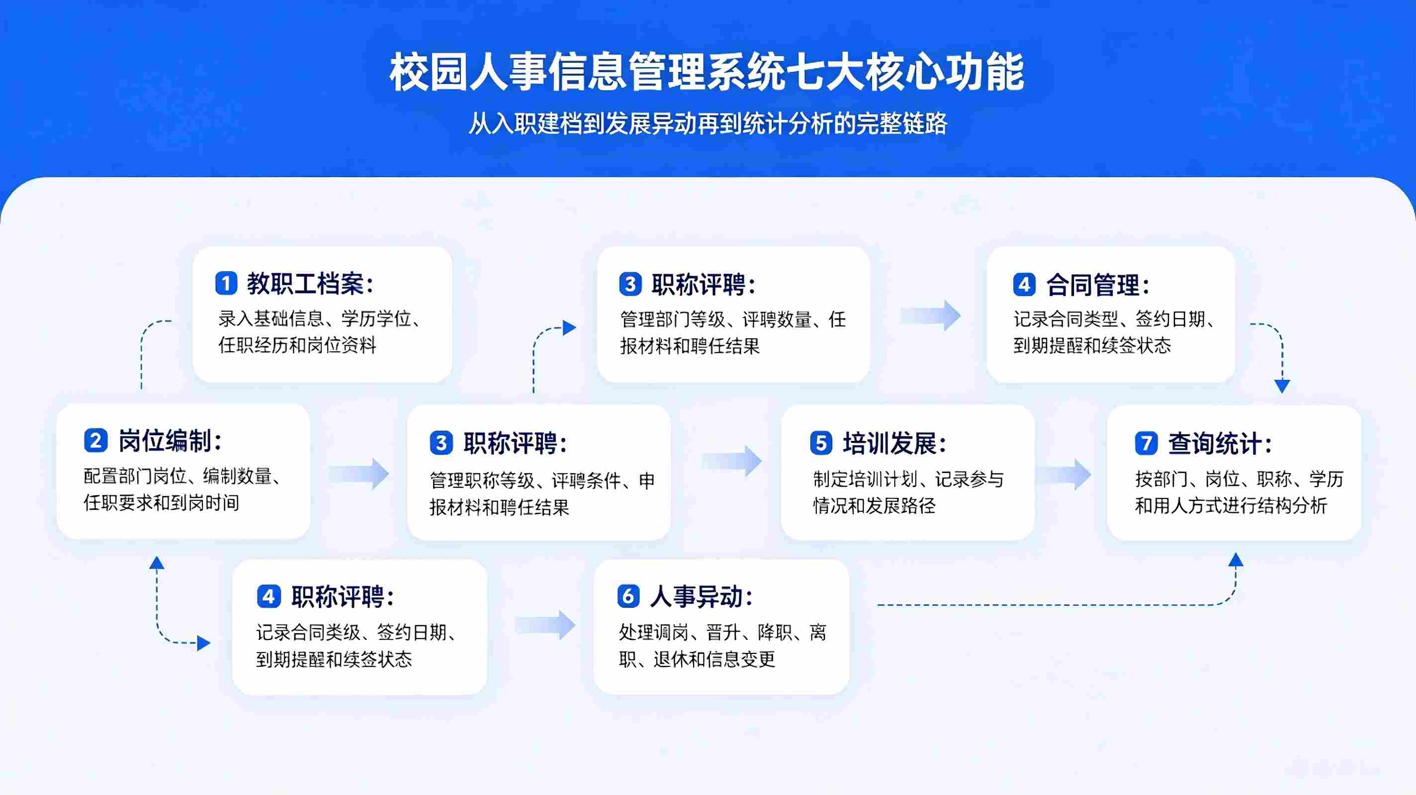 校园人事信息管理系统:教职工合同证照履历家庭信息一体化管理方案(图3) 人事信息管理系统:教职工合同证照履历家庭信息一体化管理方案(图3)