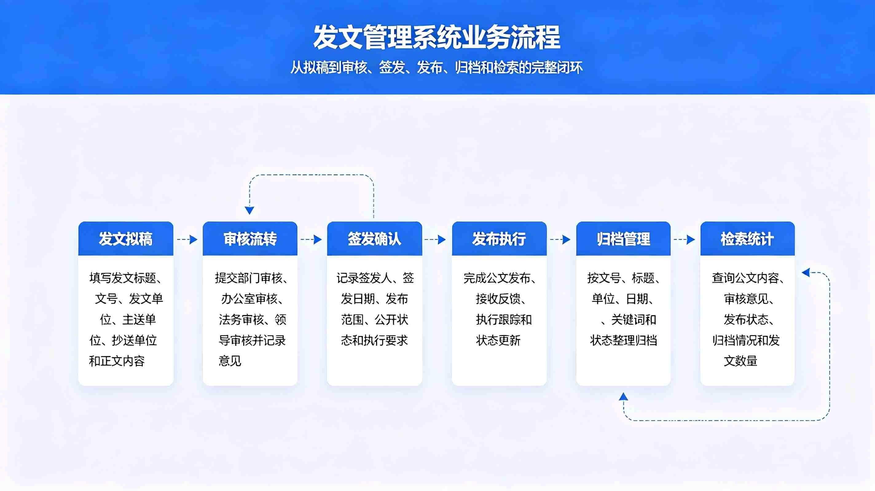 发文管理系统:智能公文拟稿审批与台账溯源解决方案(图3) 发文管理系统:智能公文拟稿审批与台账溯源解决方案(图3)