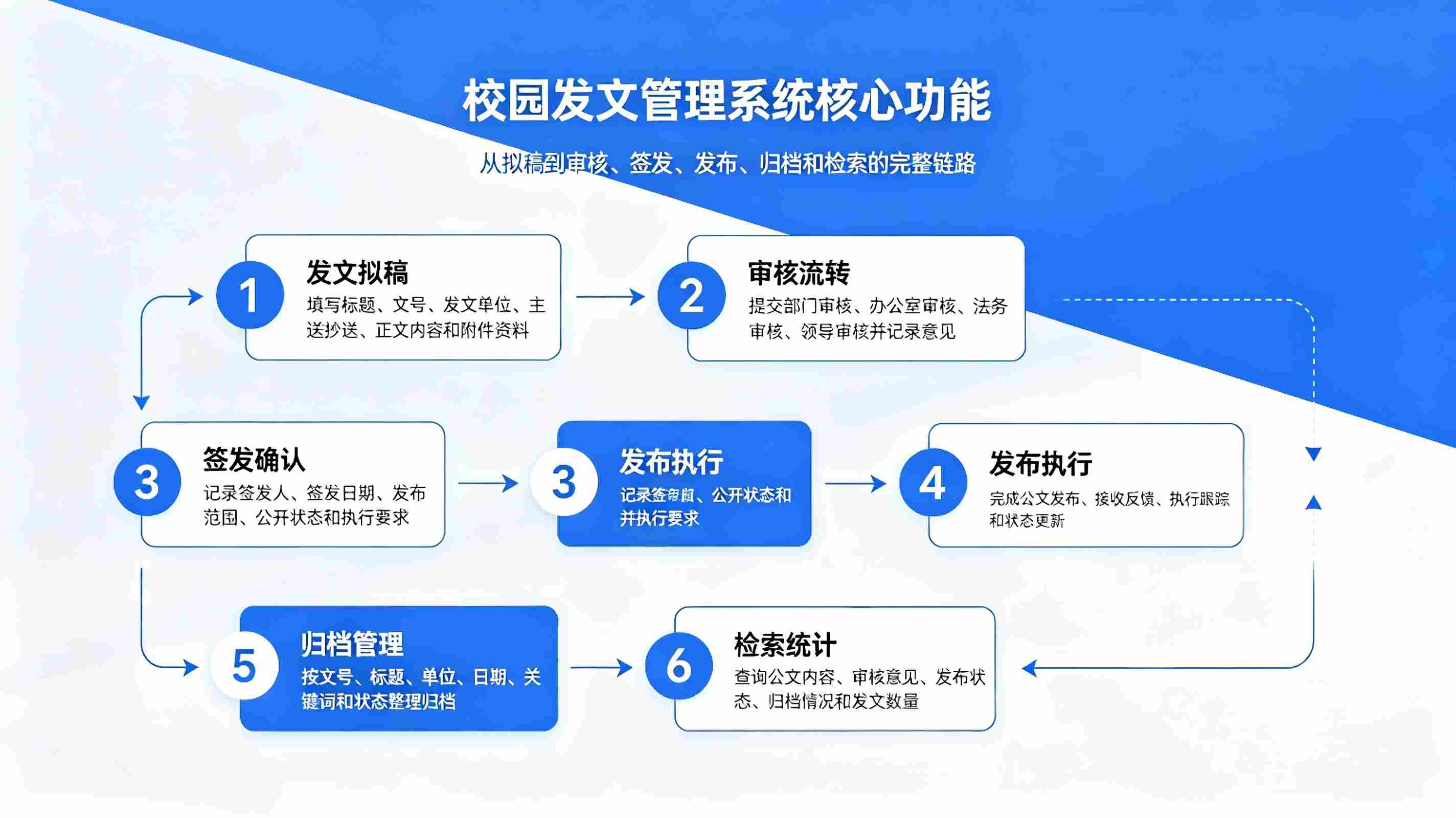发文管理系统:智能公文拟稿审批与台账溯源解决方案(图2) 发文管理系统:智能公文拟稿审批与台账溯源解决方案(图2)