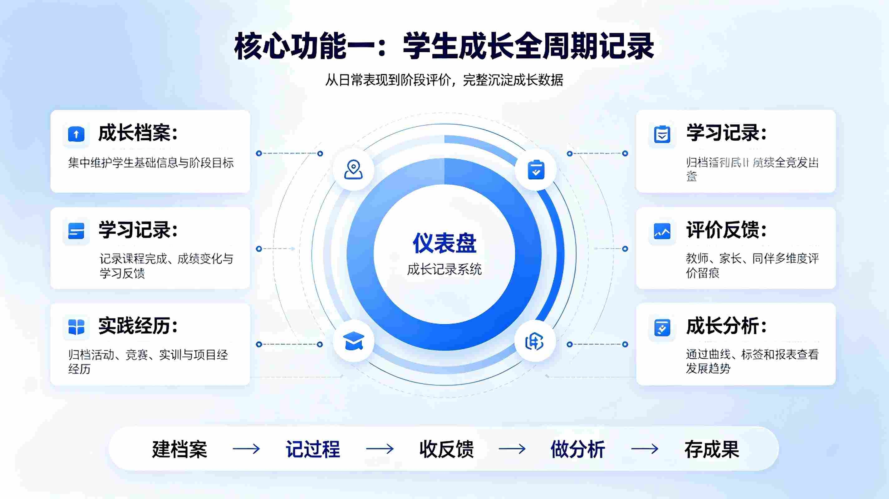 成长记录系统：学生综合素质成长档案数字化管理解决方案(图3)