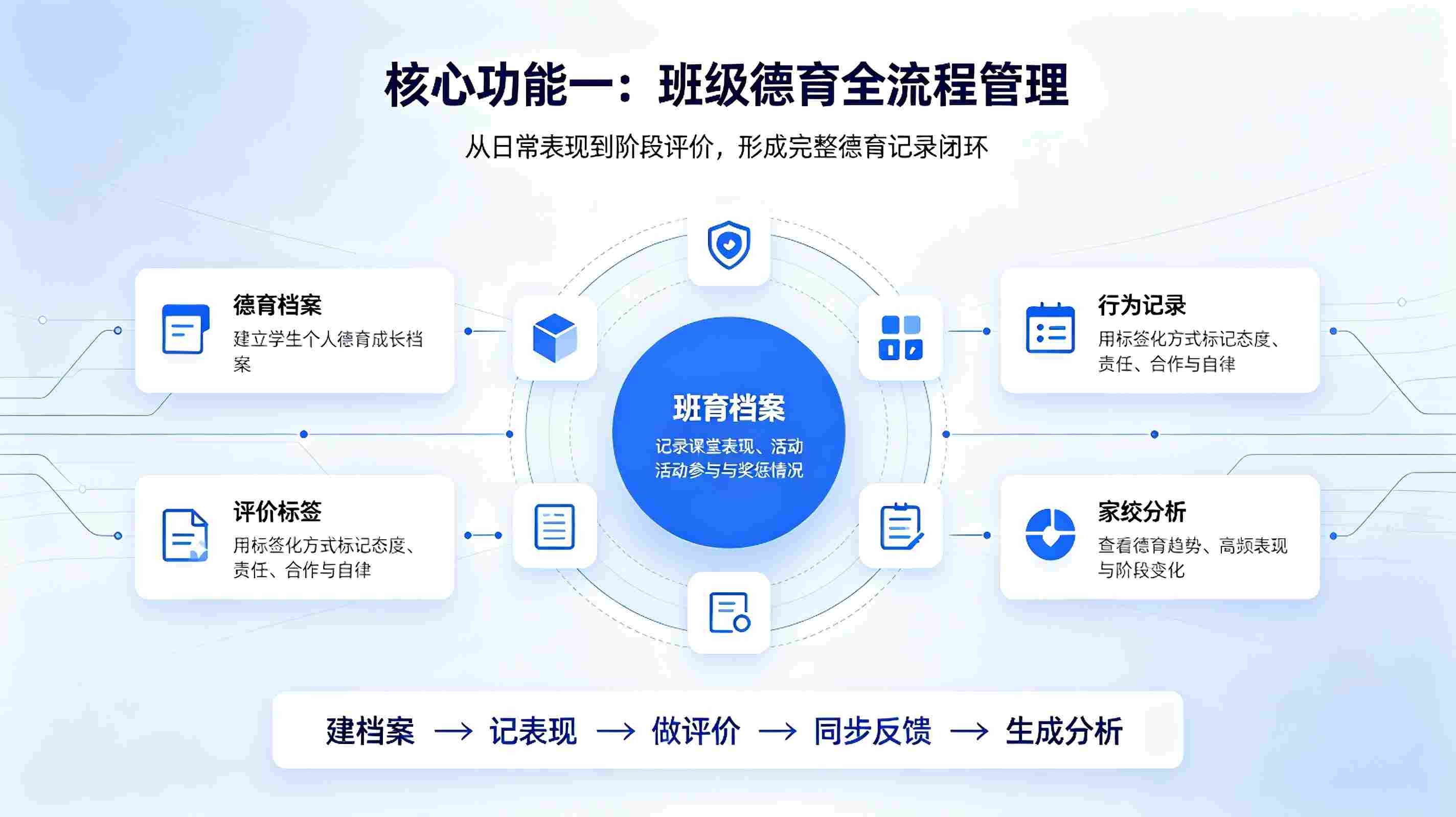班级德育系统：校园班级量化考核与德育排名数字化管理方案(图3)