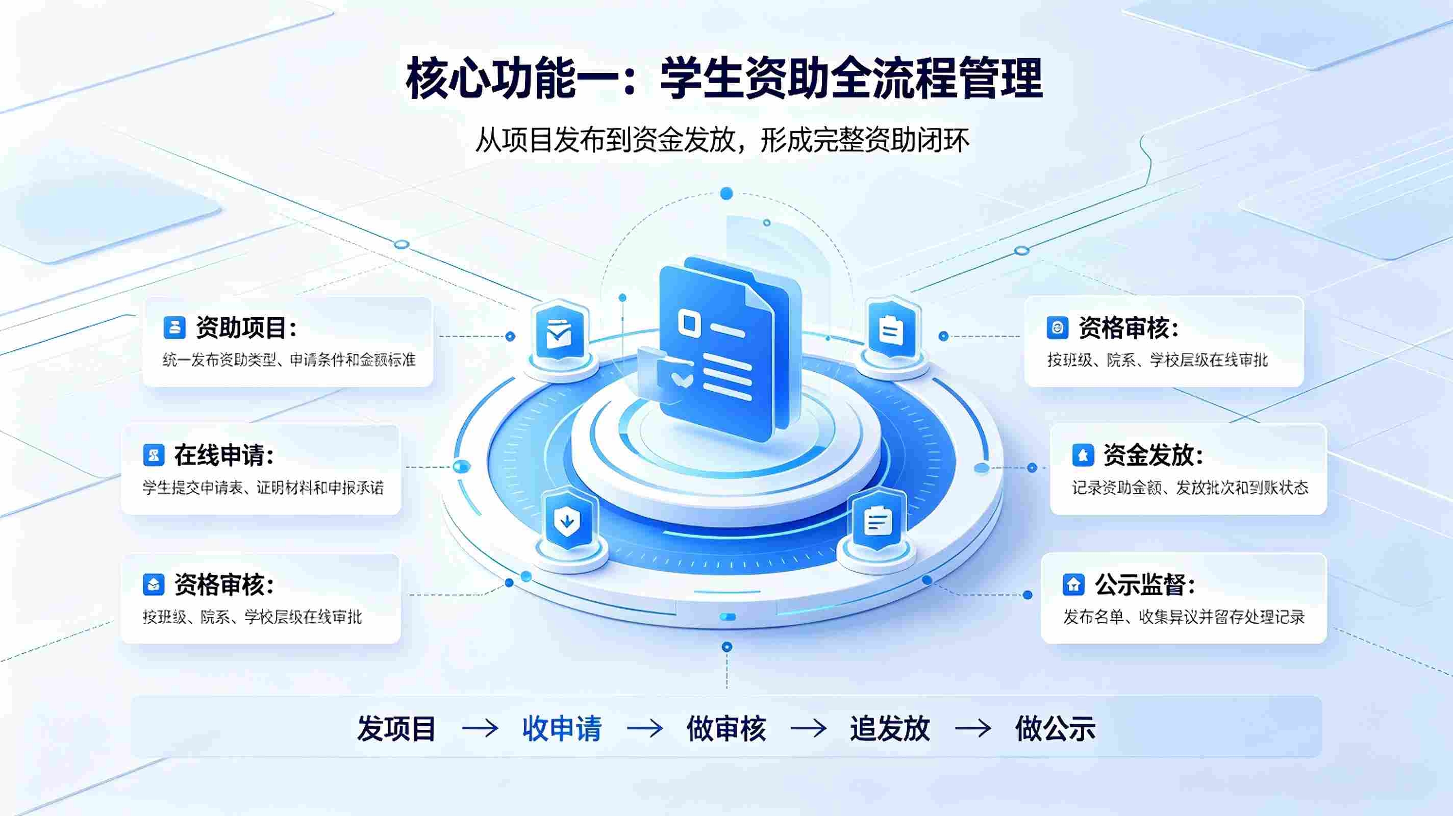 学生资助系统:校园精准助学帮扶数字化管理解决方案(图2) 学生资助系统:校园精准助学帮扶数字化管理解决方案(图2)