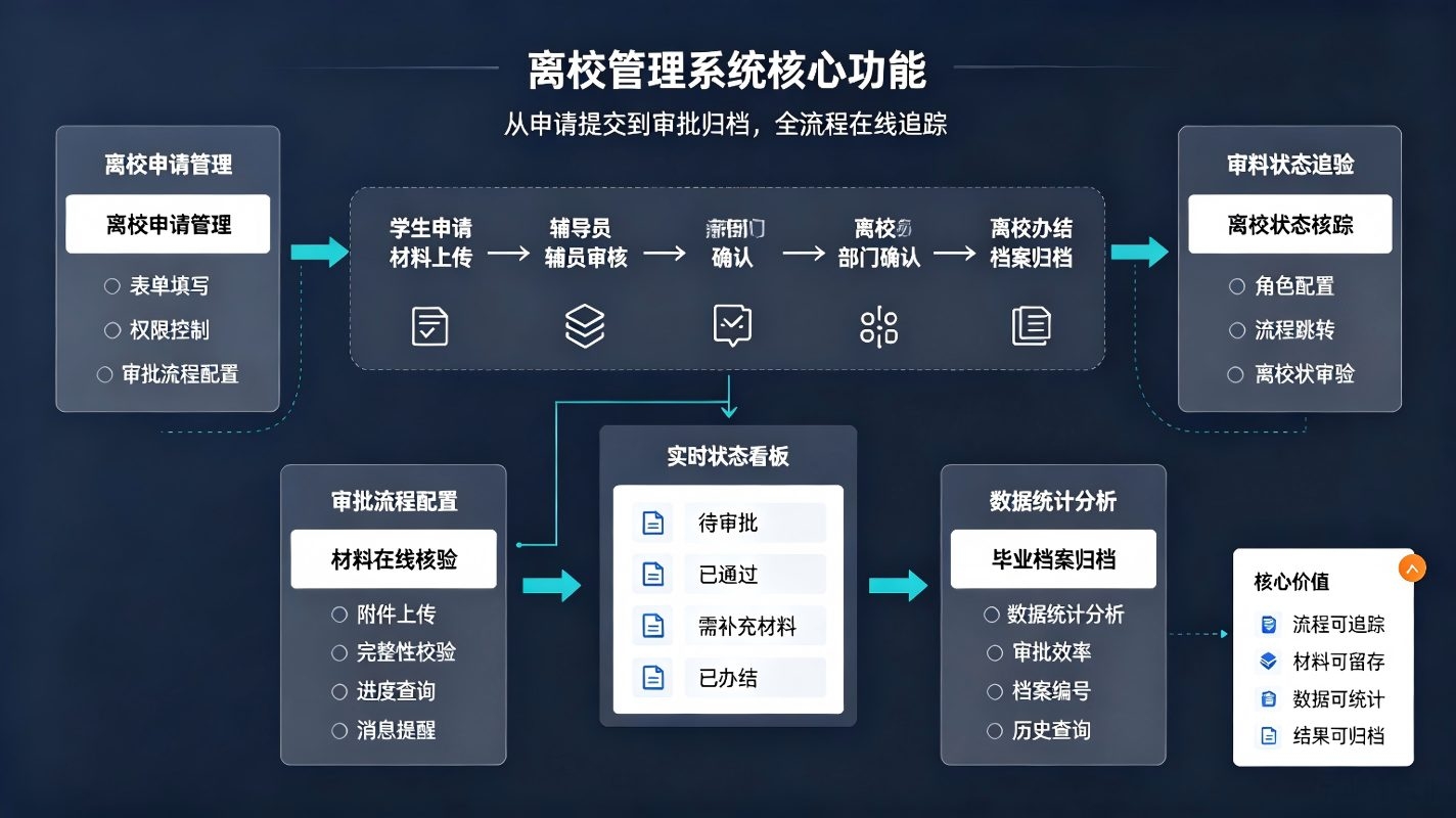 离校管理系统:智慧校园毕业生离校流程数字化管理解决方案(图3) 离校管理系统:智慧校园毕业生离校流程数字化管理解决方案(图3)