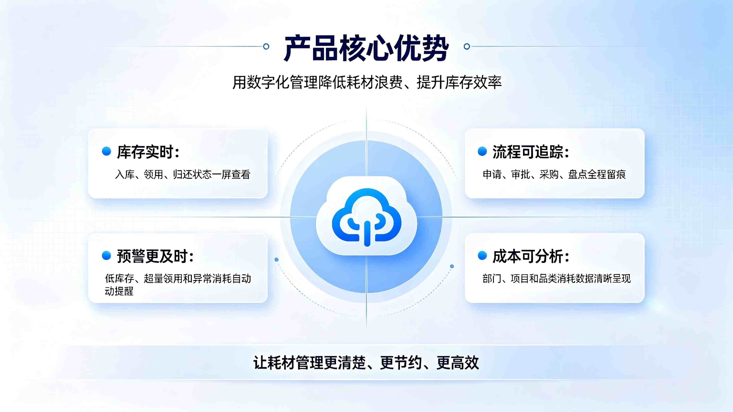 耗材管理系统:校园办公物资耗材采购入库出库数字化管理方案(图3) 耗材管理系统:校园办公物资耗材采购入库出库数字化管理方案(图3)