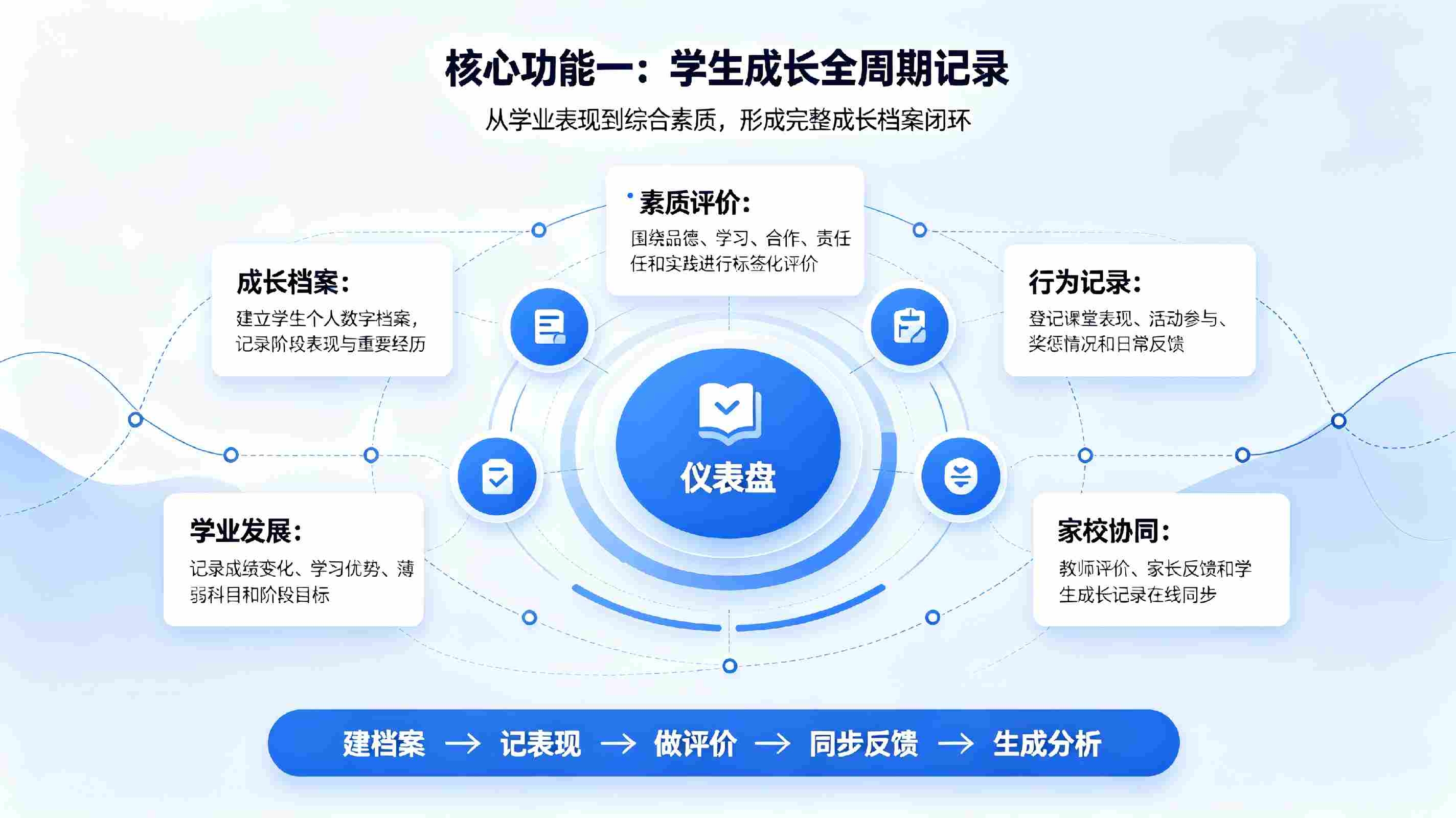 学生成长记录系统:素质成长档案数字化管理解决方案(图3) 学生成长记录系统:素质成长档案数字化管理解决方案(图3)