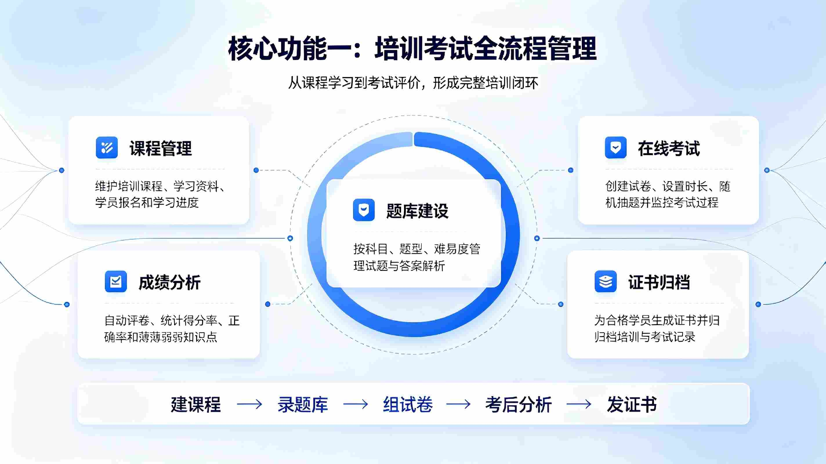培训考试管理系统：智慧校园在线培训与智能考试一体化管理解决方案(图3)