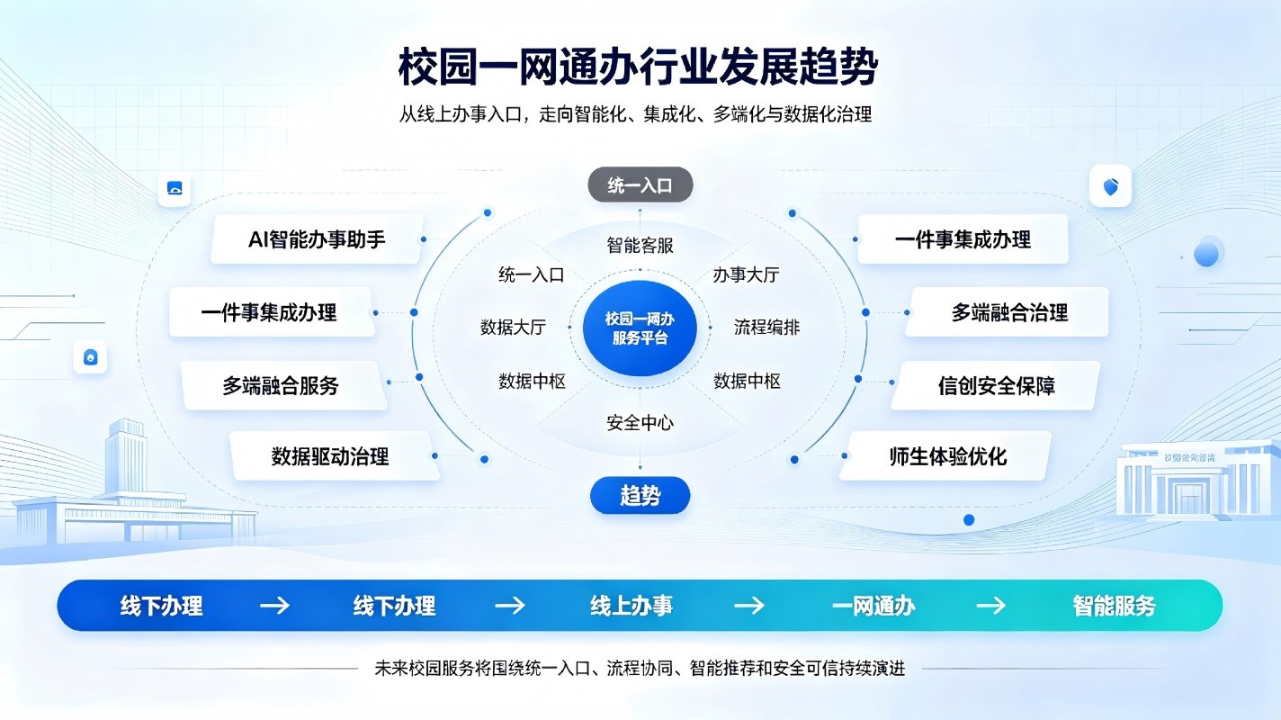 校园一网通办建设行业发展分析(图3) 校园一网通办建设行业发展分析(图3)