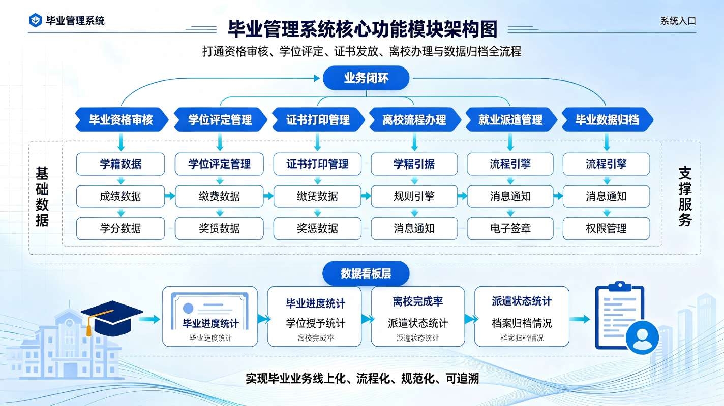 毕业管理系统：毕业生资格审核与离校流程数字化管理解决方案(图3)