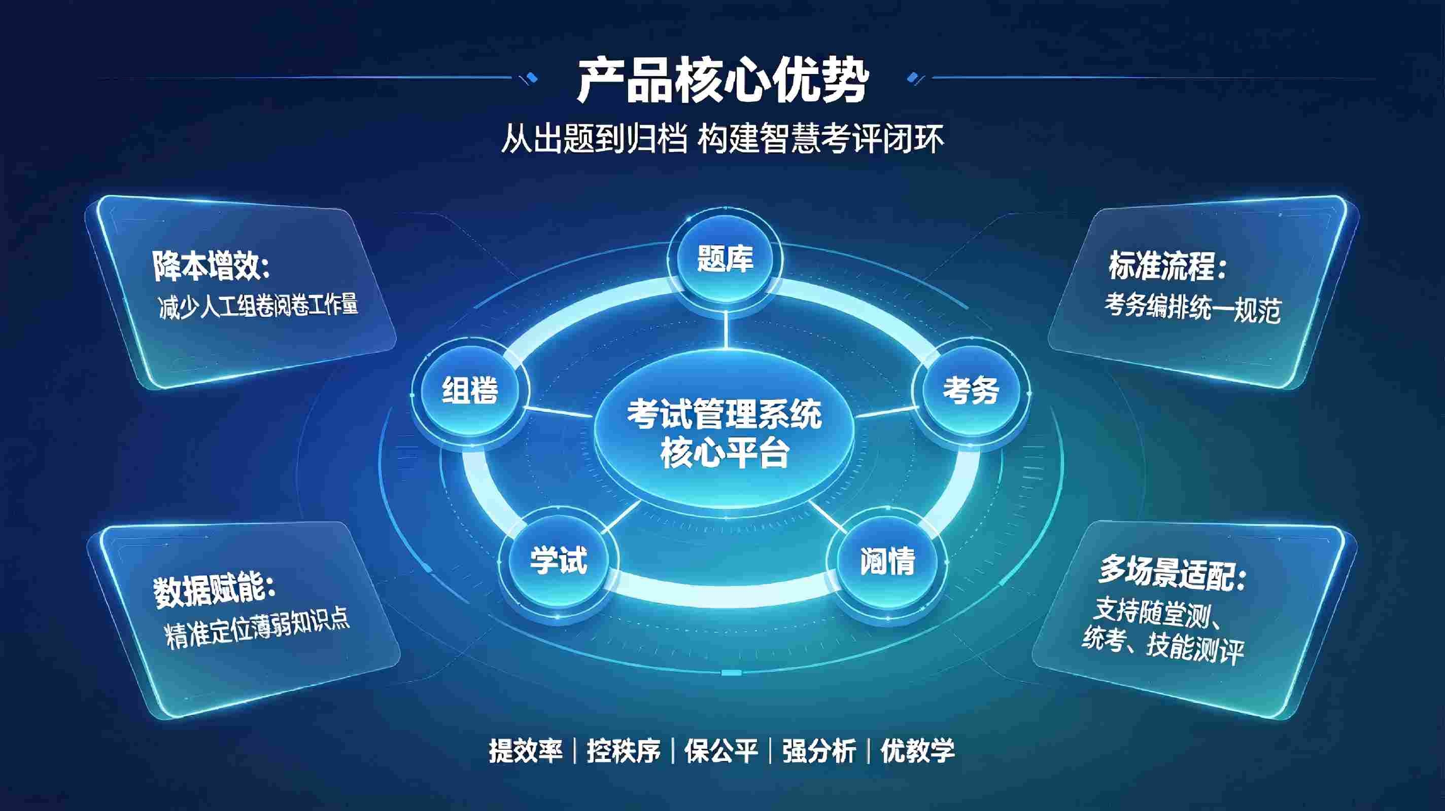 考试管理系统：智慧化线上线下考试与教务考评解决方案(图4)