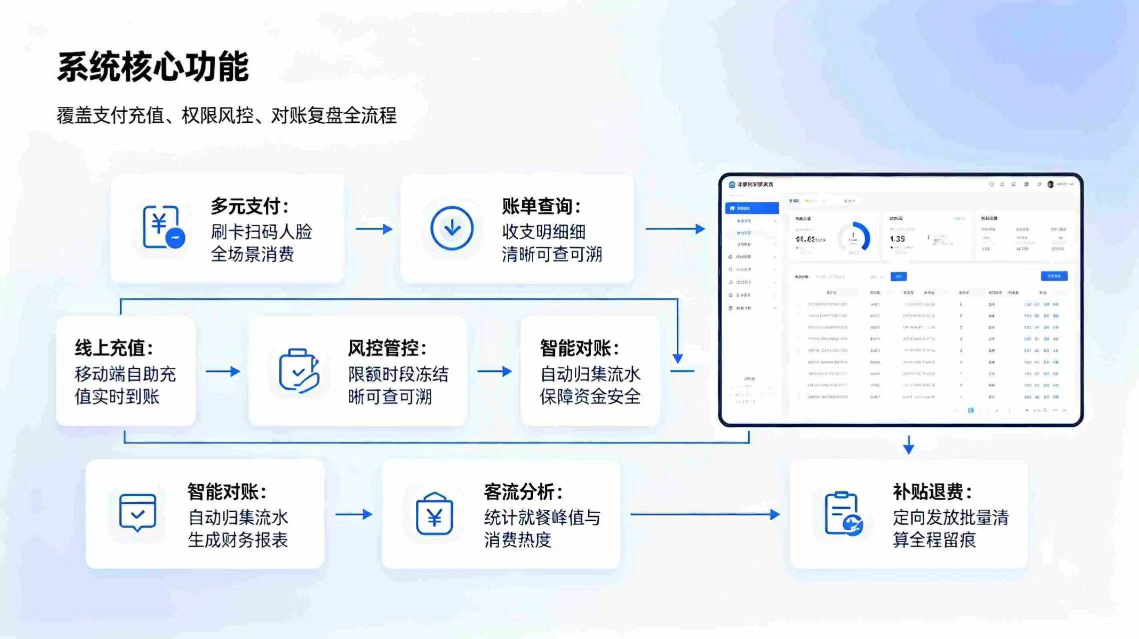 智慧校园消费系统:一站式校园消费管控,构建数字化智慧后勤体系(图3) 智慧校园消费系统:一站式校园消费管控,构建数字化智慧后勤体系(图3)