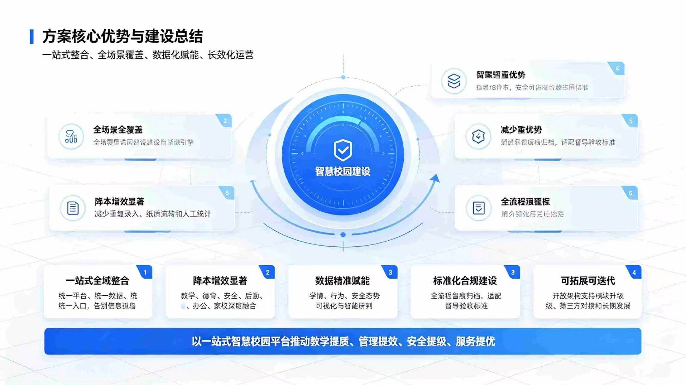 智慧校园一站式解决方案:校园综合治理与智慧育人升级方案(图4) 智慧校园一站式解决方案:校园综合治理与智慧育人升级方案(图4)
