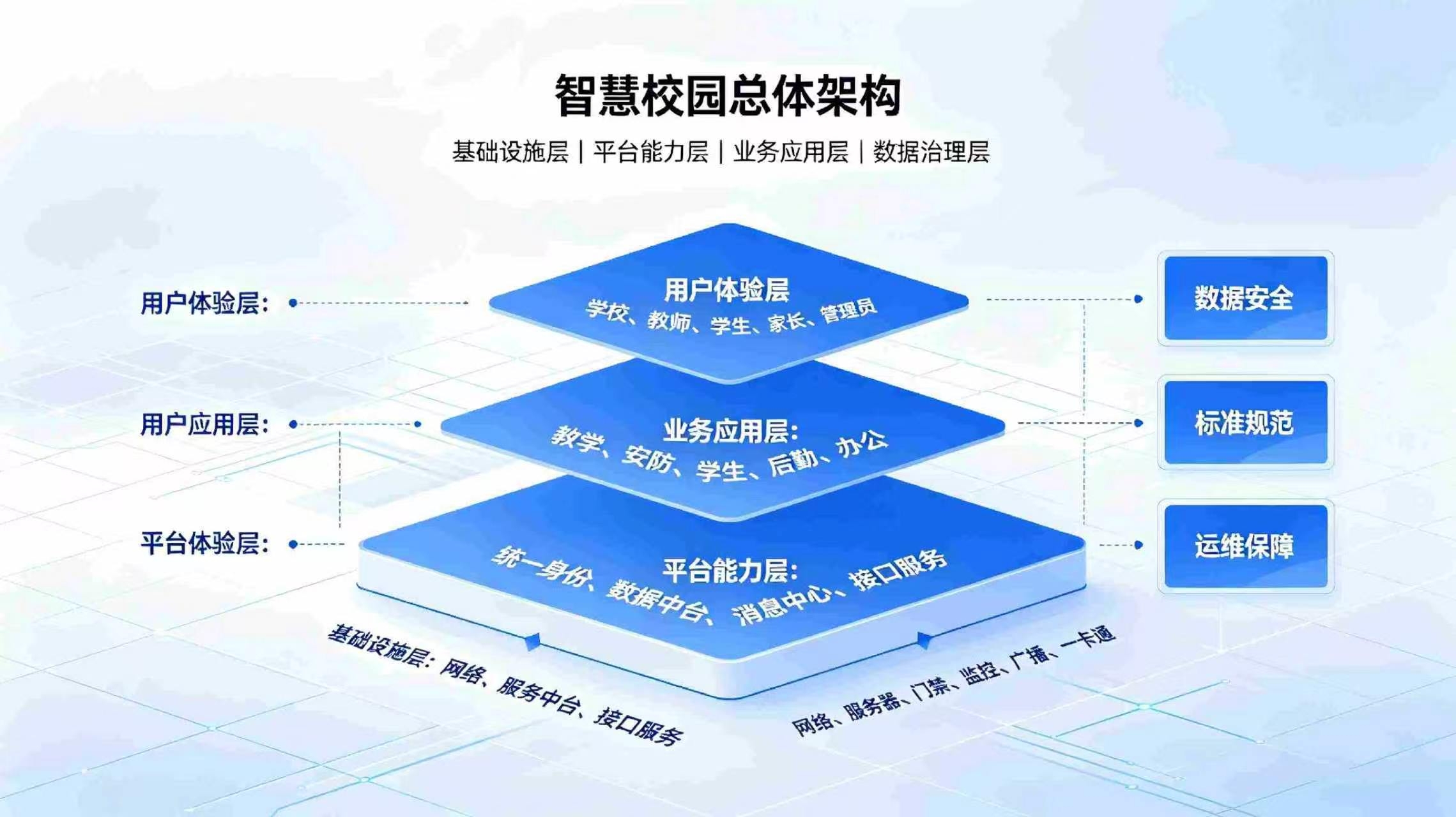 智慧校园建设方案:数字化赋能教学,管理,安防一体化校园升级(图2) 智慧校园建设方案:数字化赋能教学,管理,安防一体化校园升级(图3)