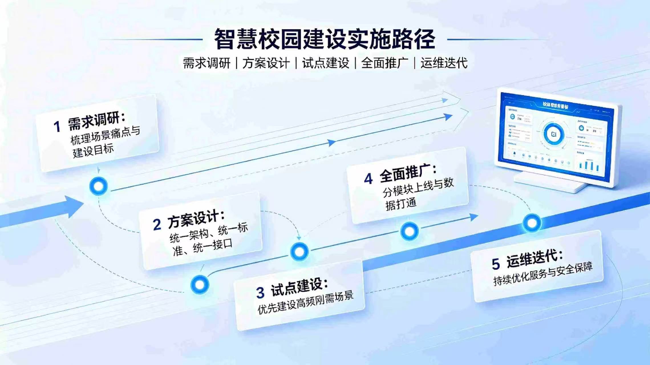 智慧校园建设方案:数字化赋能教学,管理,安防一体化校园升级(图2) 智慧校园建设方案:数字化赋能教学,管理,安防一体化校园升级(图2)