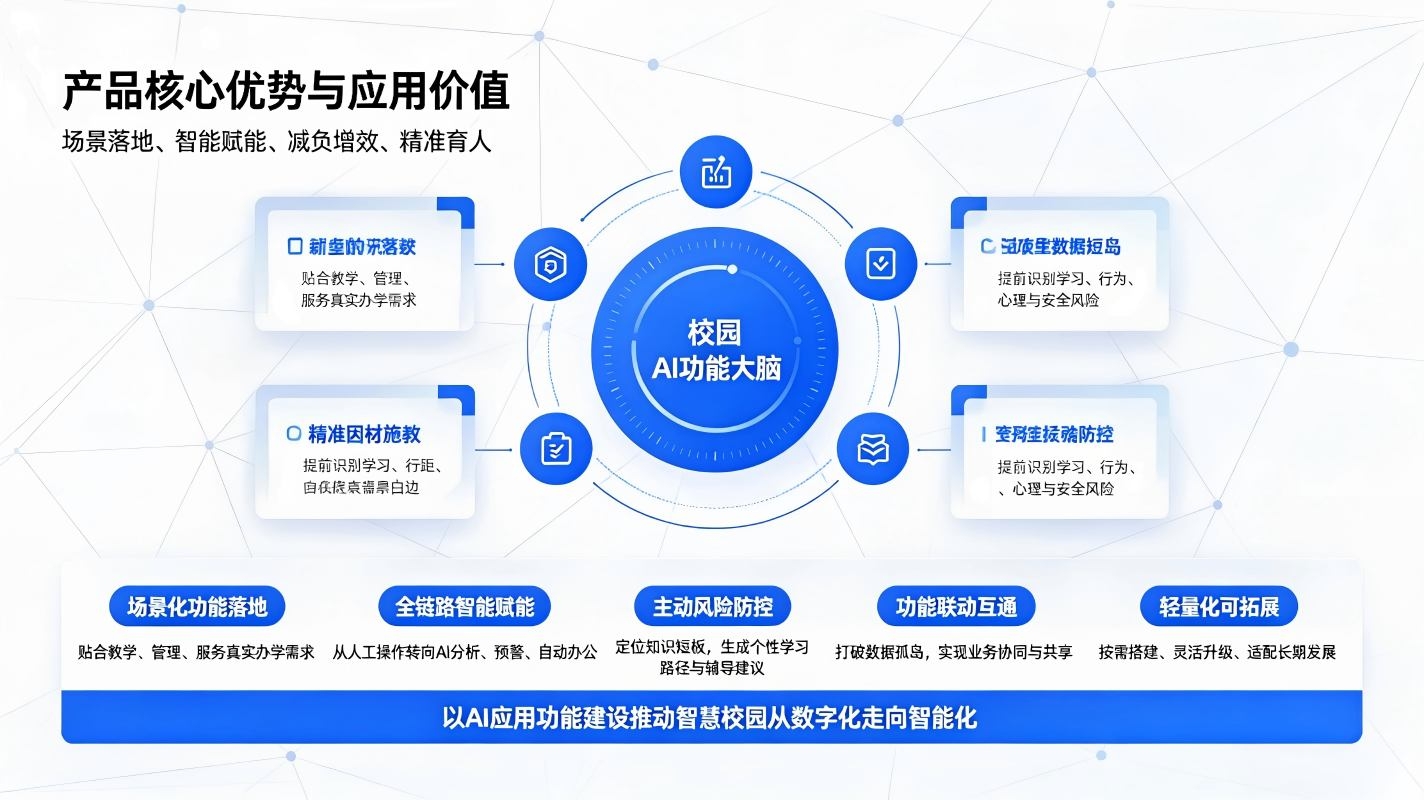 智慧校园人工智能应用功能建设：校园AI教学，治理，服务数字化落地方案(图4)