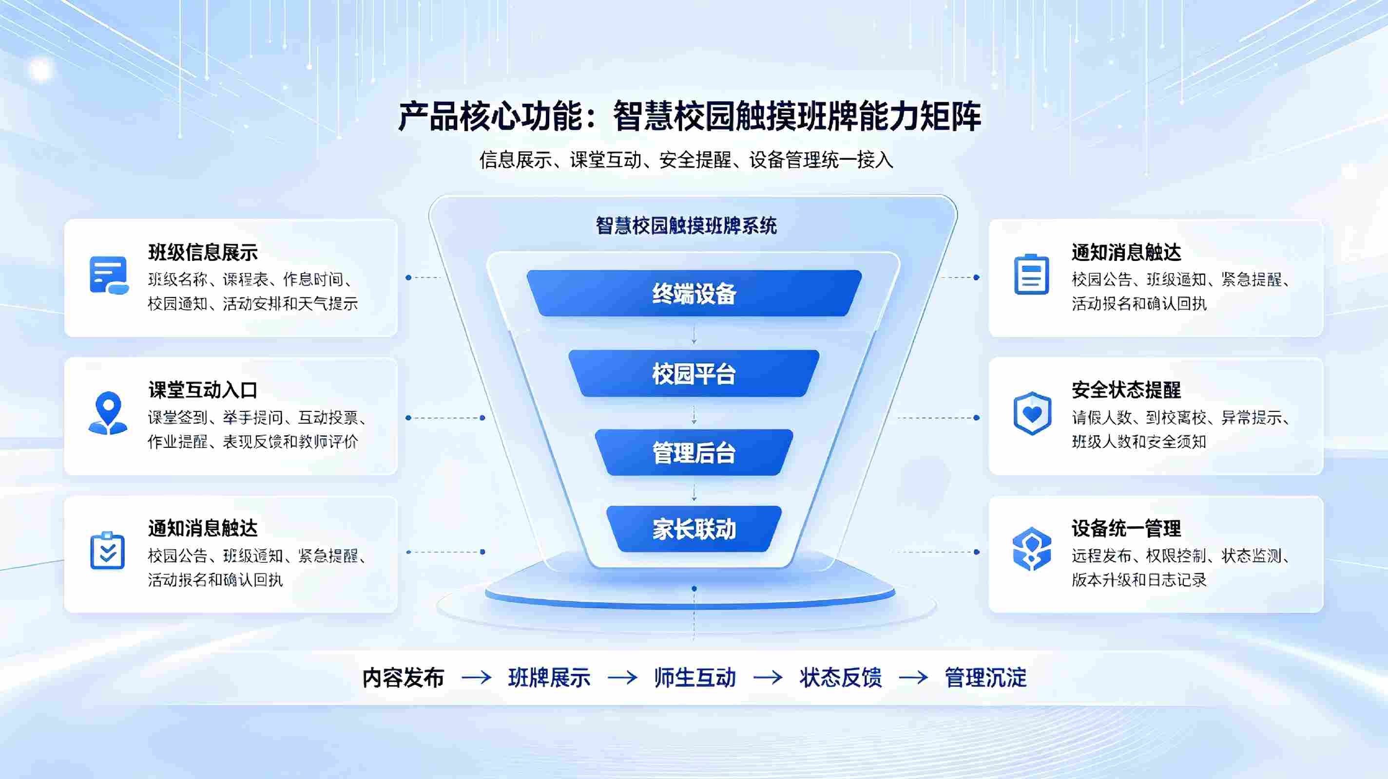 智慧校园触摸班牌解决方案：班级数字化展示与智能交互终端整体方案(图3)