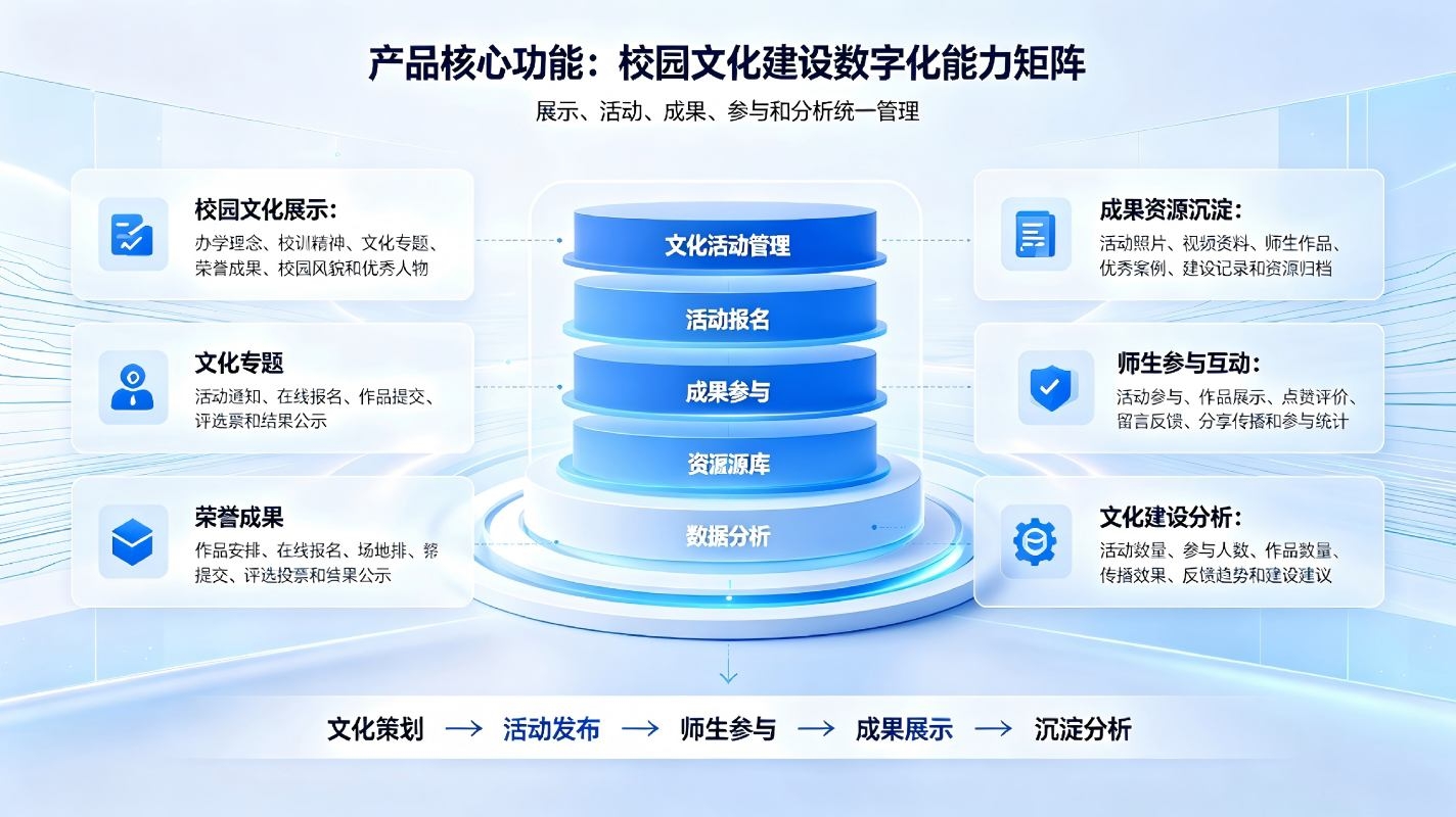 智慧校园校园文化建设方案:校园文化传承与创新整体解决方案(图3) 智慧校园校园文化建设方案:校园文化传承与创新整体解决方案(图3)