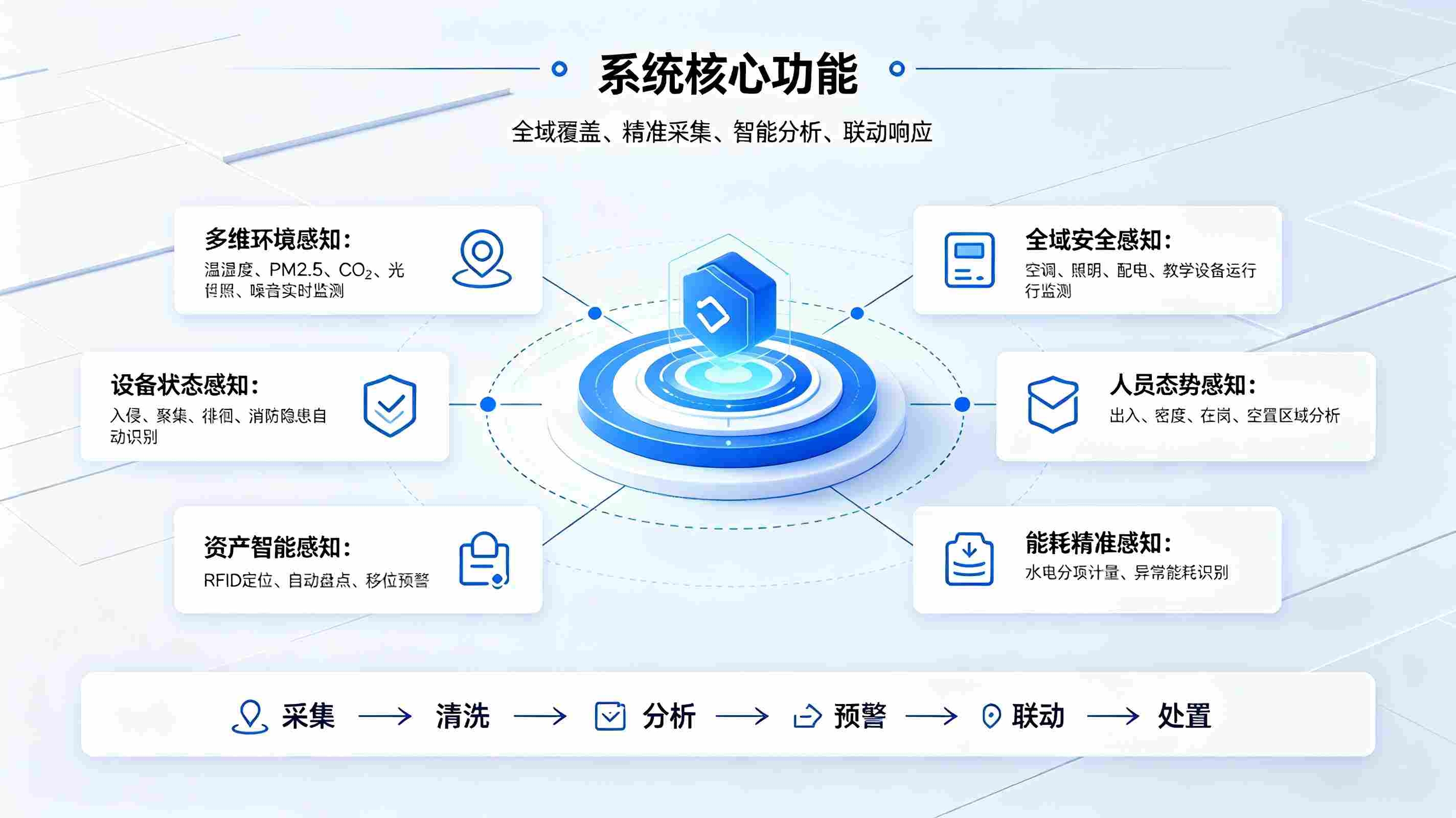 智慧校园智能感知系统建设方案：赋能校园精细化智治(图3)