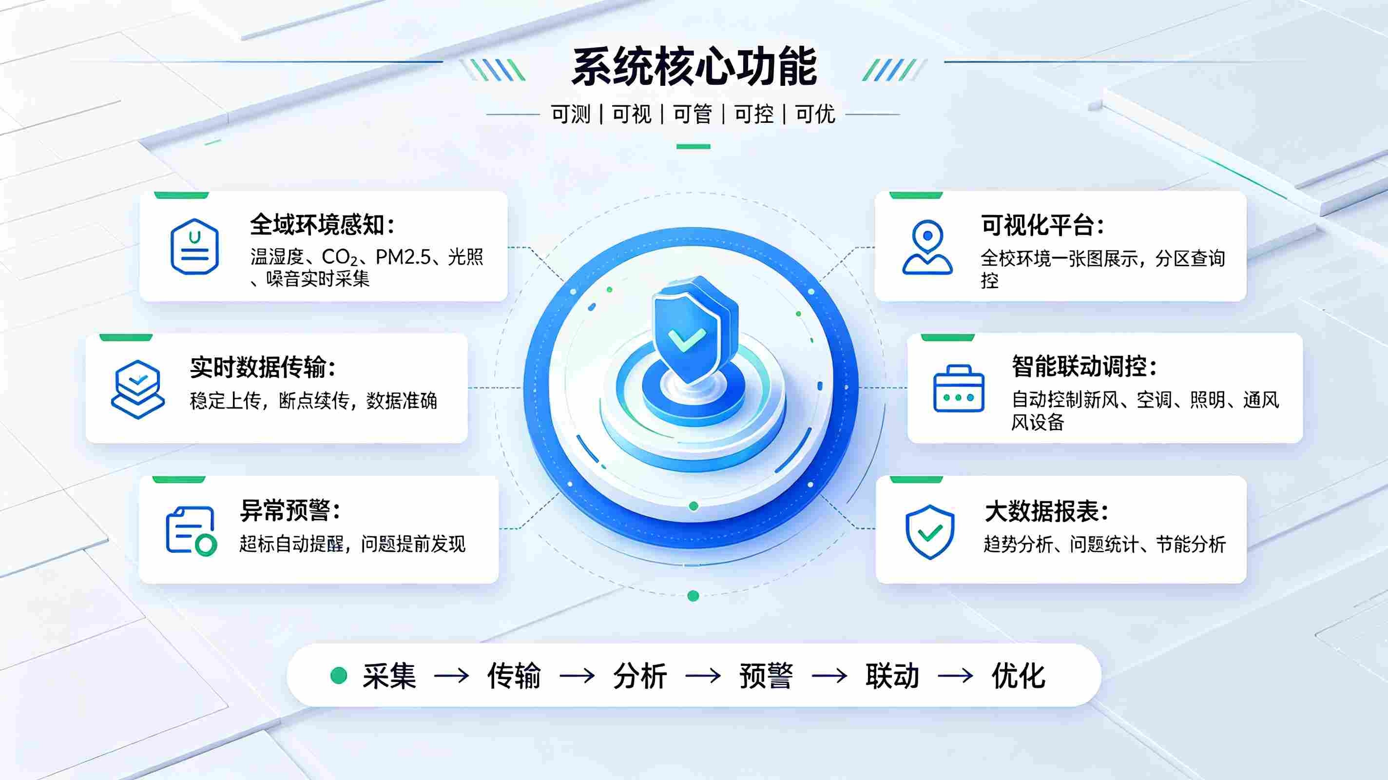 智慧校园环境监测系统建设方案:打造健康智慧育人空间(图3) 智慧校园环境监测系统建设方案:打造健康智慧育人空间(图3)