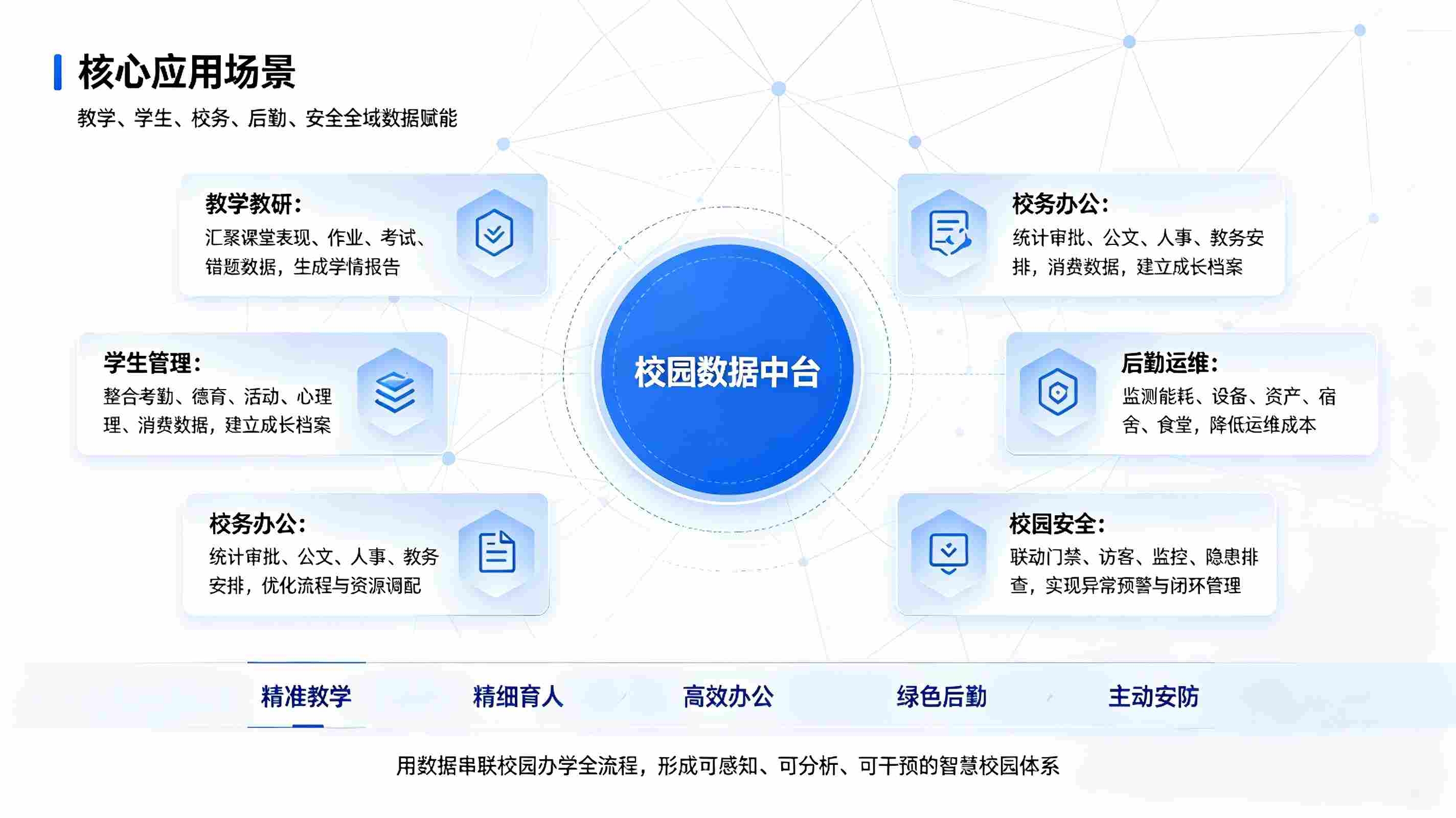 智慧校园数据中心建设:校园数据汇聚治理与数字化智慧决策方案(图4) 智慧校园数据中心建设:校园数据汇聚治理与数字化智慧决策方案(图4)