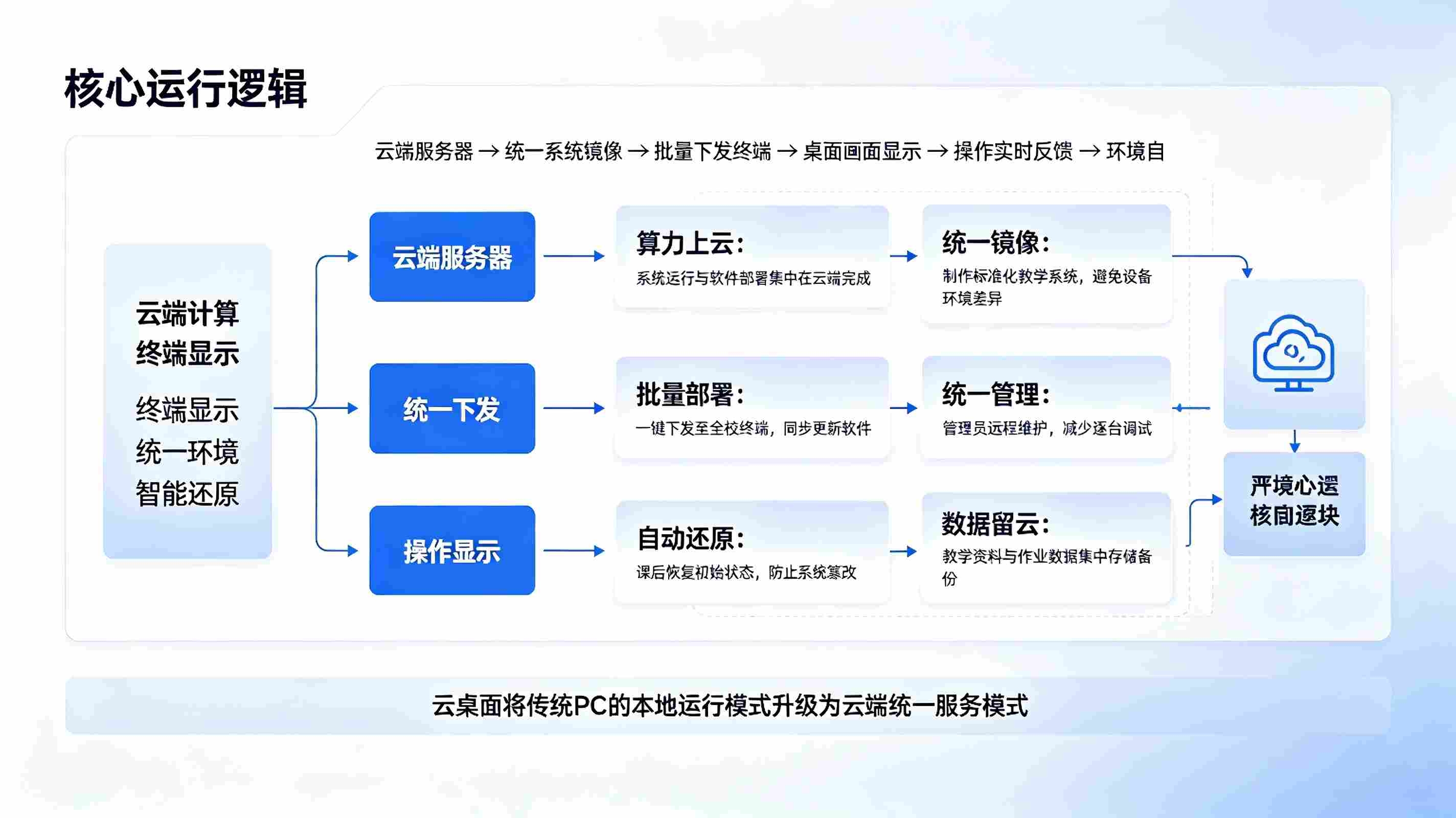 智慧校园云桌面解决方案:校园终端轻量化改造与教学办公数字化升级(图2) 智慧校园云桌面解决方案:校园终端轻量化改造与教学办公数字化升级(图2)