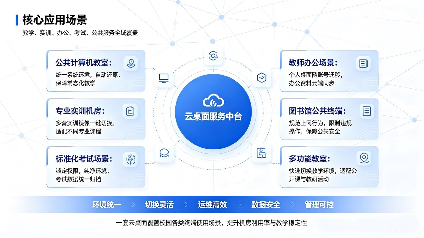 智慧校园云桌面解决方案:校园终端轻量化改造与教学办公数字化升级(图3) 智慧校园云桌面解决方案:校园终端轻量化改造与教学办公数字化升级(图3)