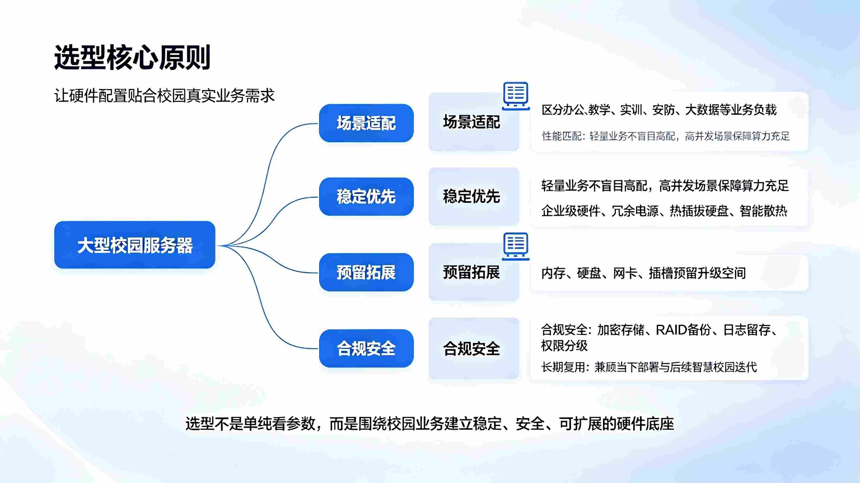 智慧校园服务器推荐指南:校园信息化硬件选型、配置适配与部署方案(图2) 智慧校园服务器推荐指南:校园信息化硬件选型、配置适配与部署方案(图2)