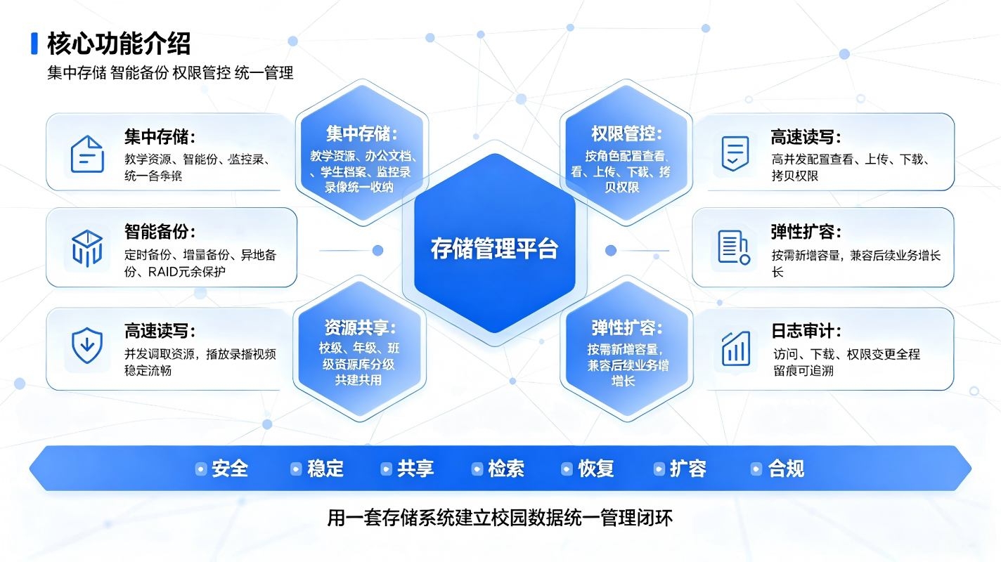 智慧校园存储系统:校园数据安全存储,备份与一体化管理解决方案(图3) 智慧校园存储系统:校园数据安全存储,备份与一体化管理解决方案(图3)