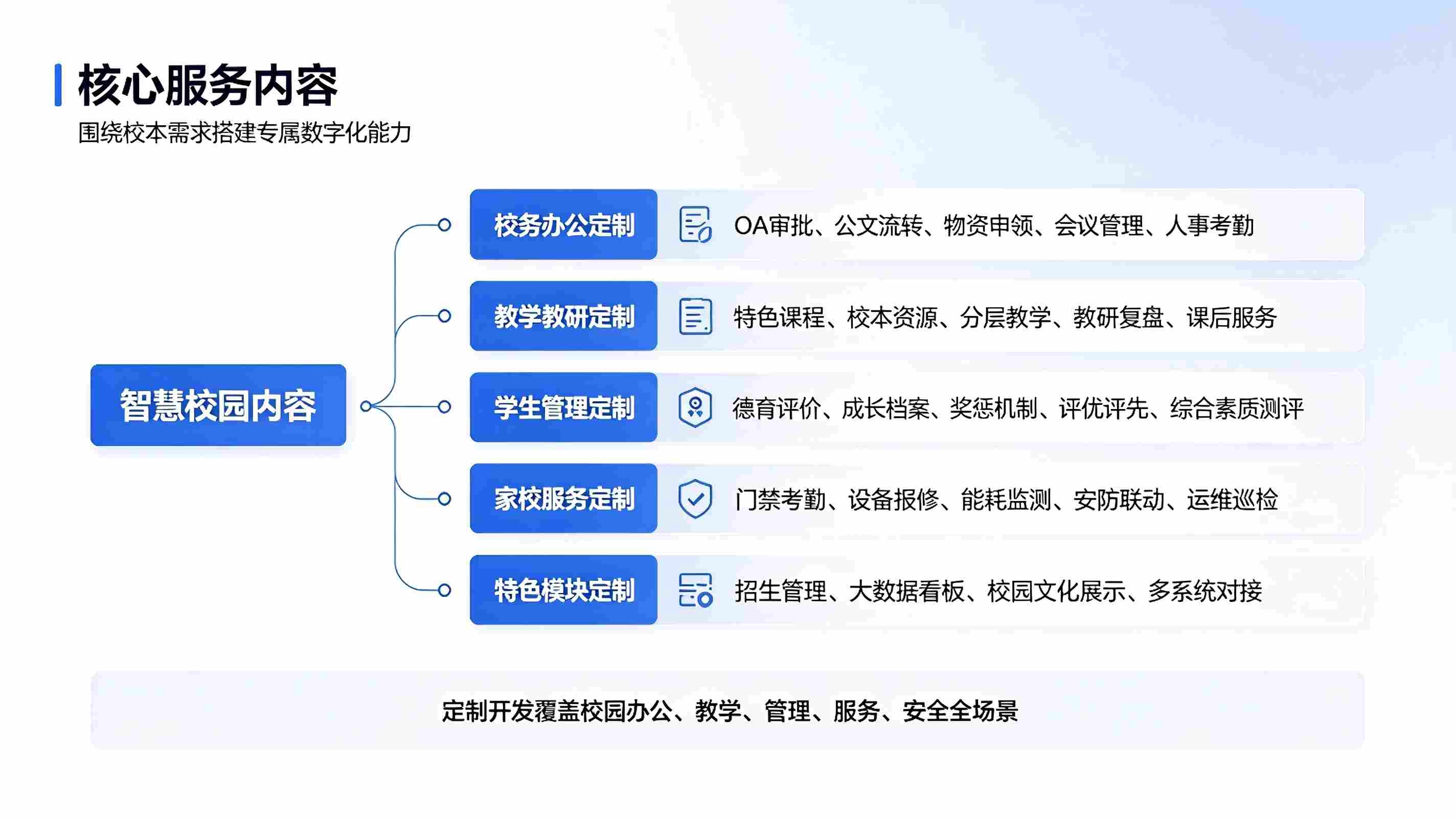 智慧校园定制开发服务方案:个性化校园数字化系统定制与落地部署(图2) 智慧校园定制开发服务方案:个性化校园数字化系统定制与落地部署(图2)
