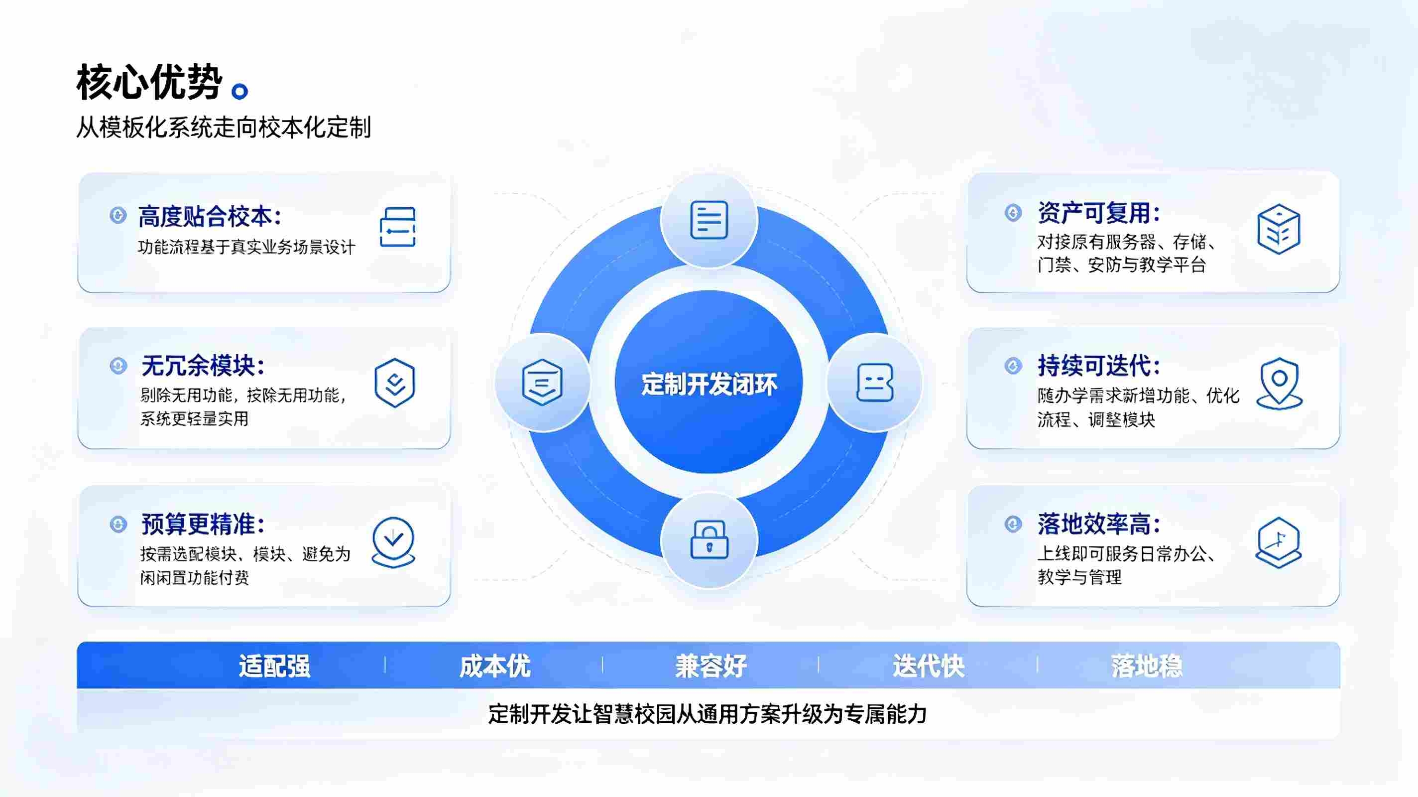 智慧校园定制开发服务方案:个性化校园数字化系统定制与落地部署(图3) 智慧校园定制开发服务方案:个性化校园数字化系统定制与落地部署(图3)