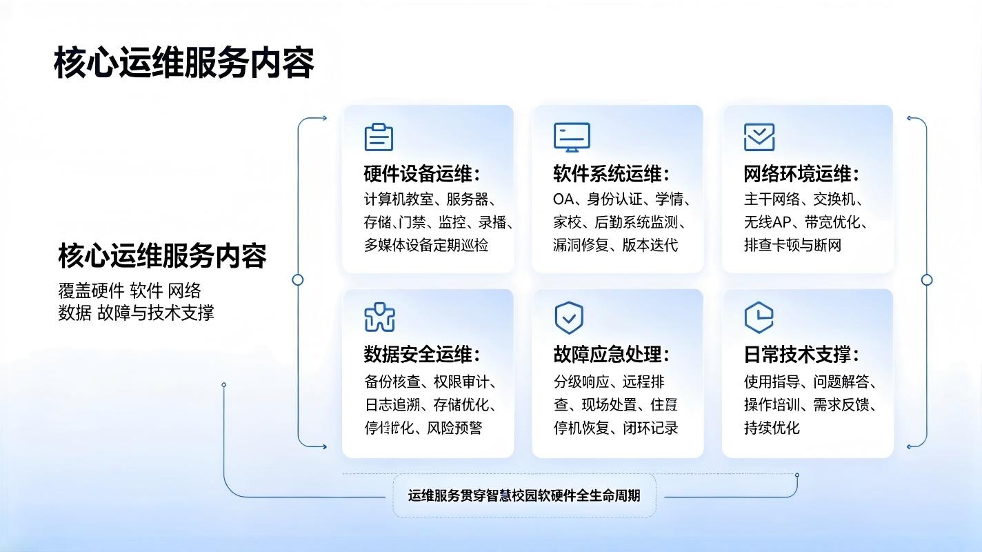 智慧校园运维服务规划方案:校园数字化系统长效稳定运营保障体系(图2) 智慧校园运维服务规划方案:校园数字化系统长效稳定运营保障体系(图2)