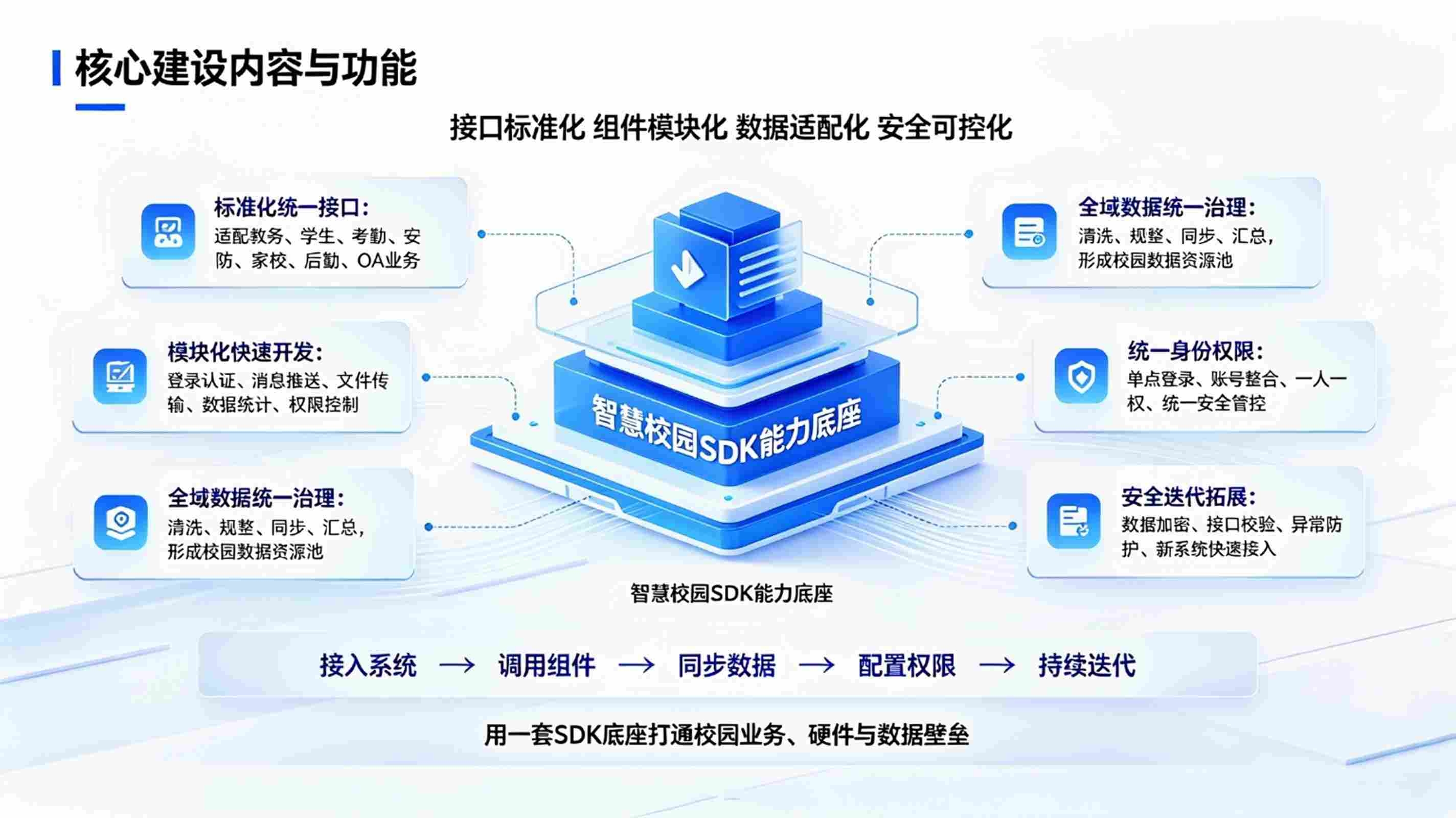 智慧校园SDK建设:校园系统接口集成,数据互通与轻量化迭代方案(图3) 智慧校园SDK建设:校园系统接口集成,数据互通与轻量化迭代方案(图3)
