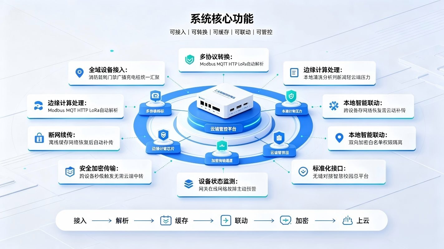智慧校园物联网网关系统建设方案:构建智慧校园物联感知底座(图3) 智慧校园物联网网关系统建设方案:构建智慧校园物联感知底座(图3)