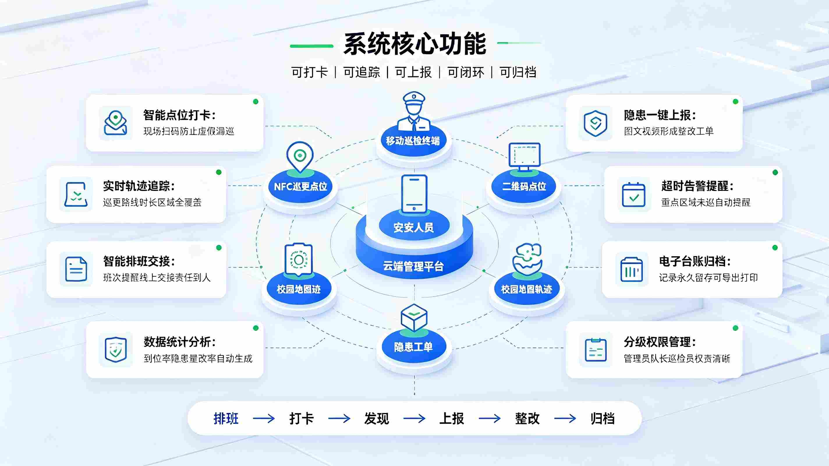 智慧校园巡更系统建设方案:构建平安校园安防巡查体系(图3) 智慧校园巡更系统建设方案:构建平安校园安防巡查体系(图3)