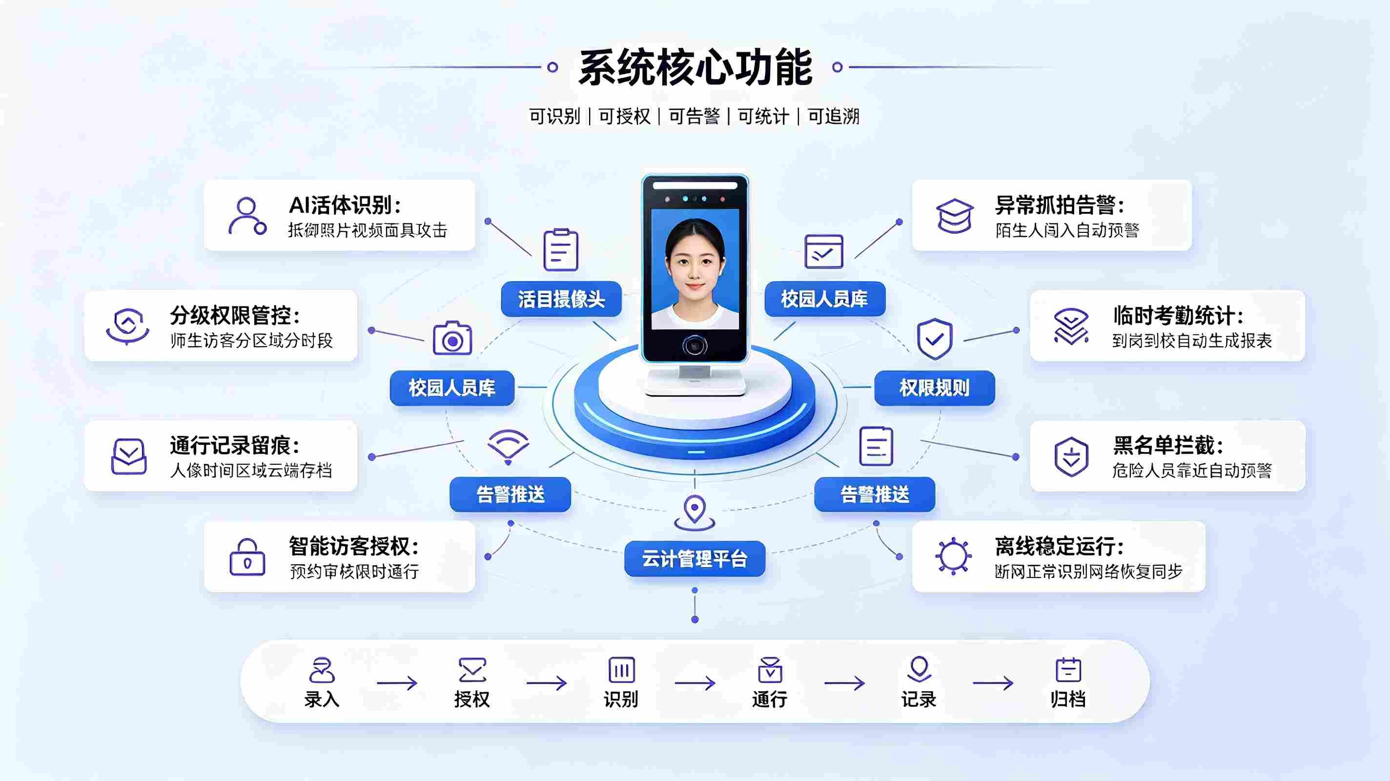 智慧校园人脸门禁一体机方案:构建校园安全出入管控体系(图3) 智慧校园人脸门禁一体机方案:构建校园安全出入管控体系(图3)
