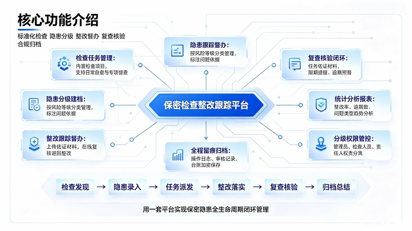 保密检查整改跟踪系统：涉密隐患闭环管理与常态化督查解决方案(图3)