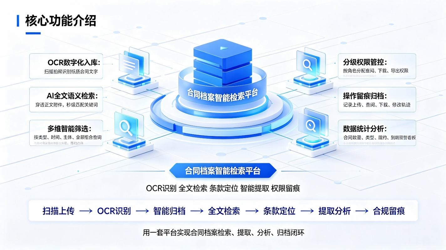 合同档案智能检索系统：档案数字化快速调阅解决方案(图3)