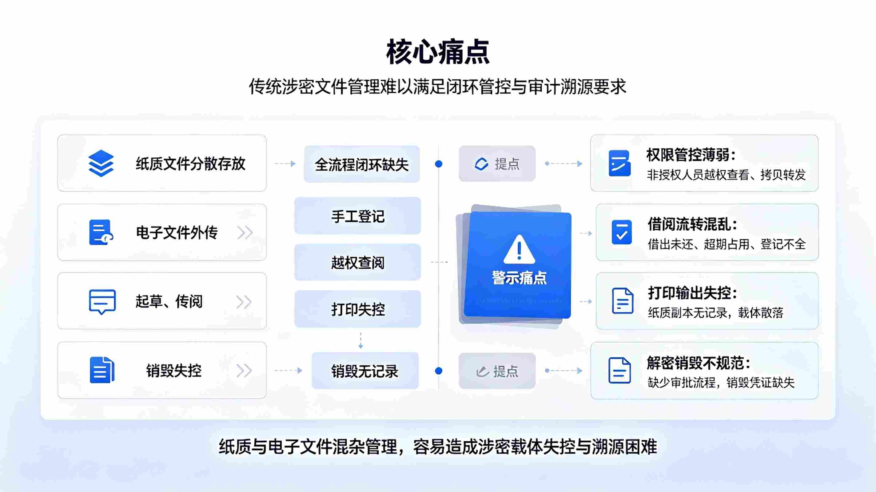 涉密文件全生命周期系统:涉密文档安全管控方案(图2) 涉密文件全生命周期系统:涉密文档安全管控方案(图2)